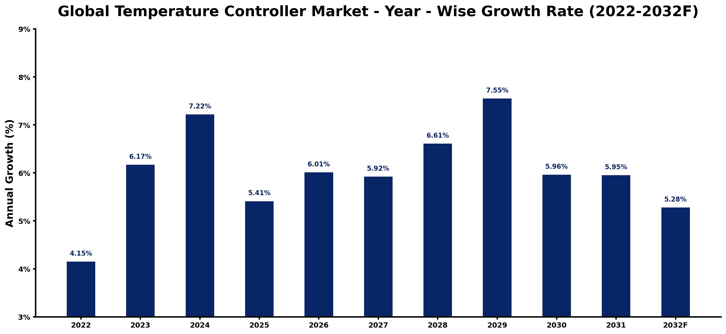 Global Temperature Controller Market Year-wise Growth Rate and Key Drivers
