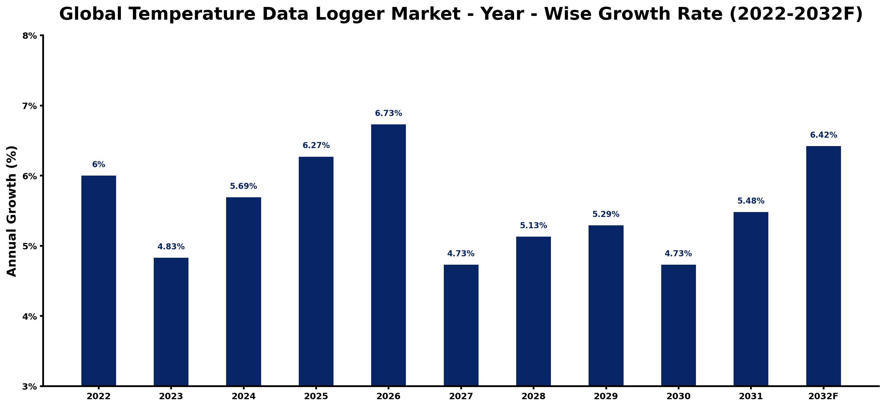 Global Temperature Data Logger Market Year-wise Growth Rate and Key Drivers