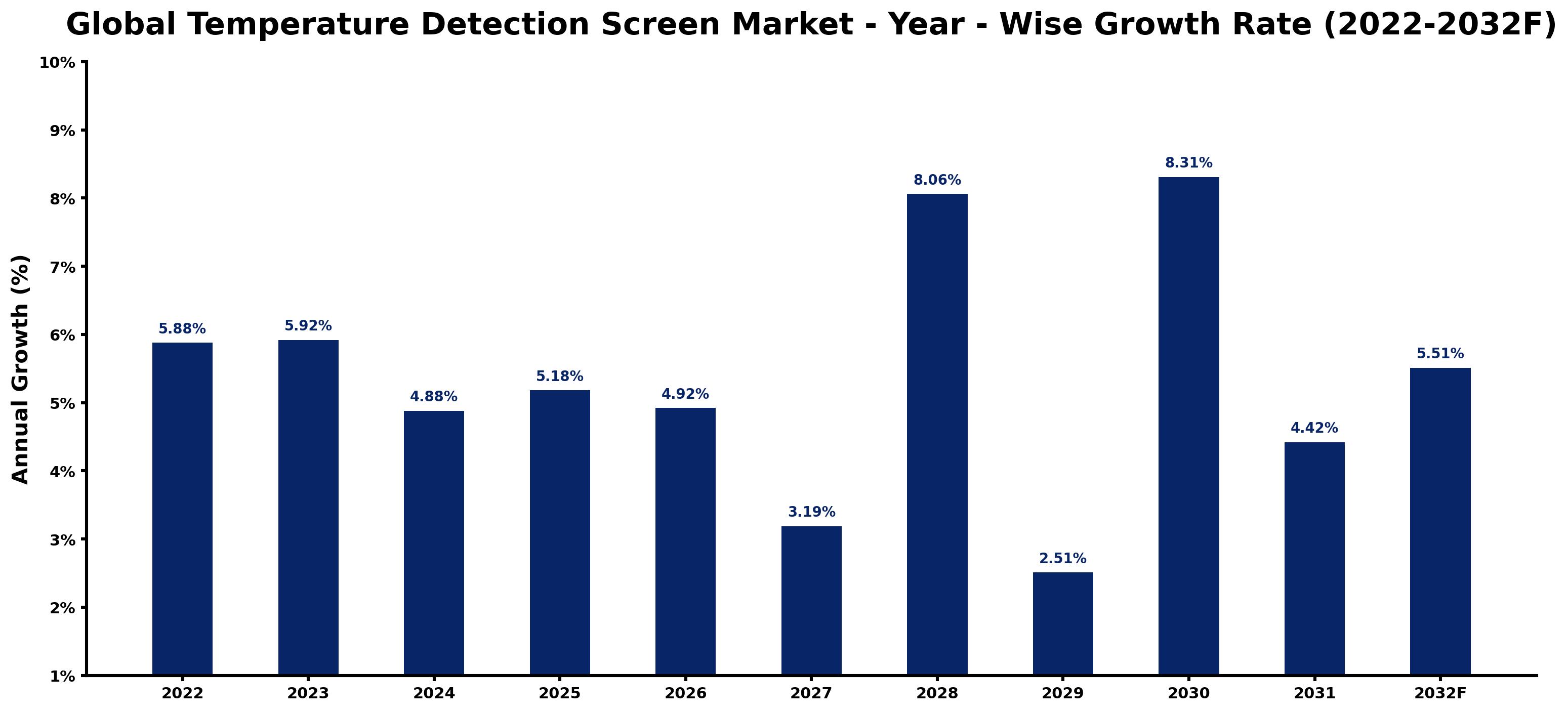Global Temperature Detection Screen Market Year-wise Growth Rate and Key Drivers