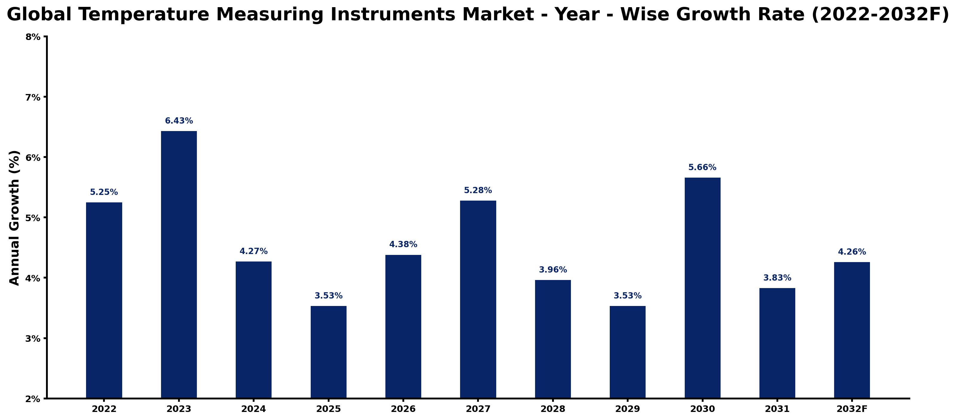 Global Temperature Measuring Instruments Market Year-wise Growth Rate and Key Drivers