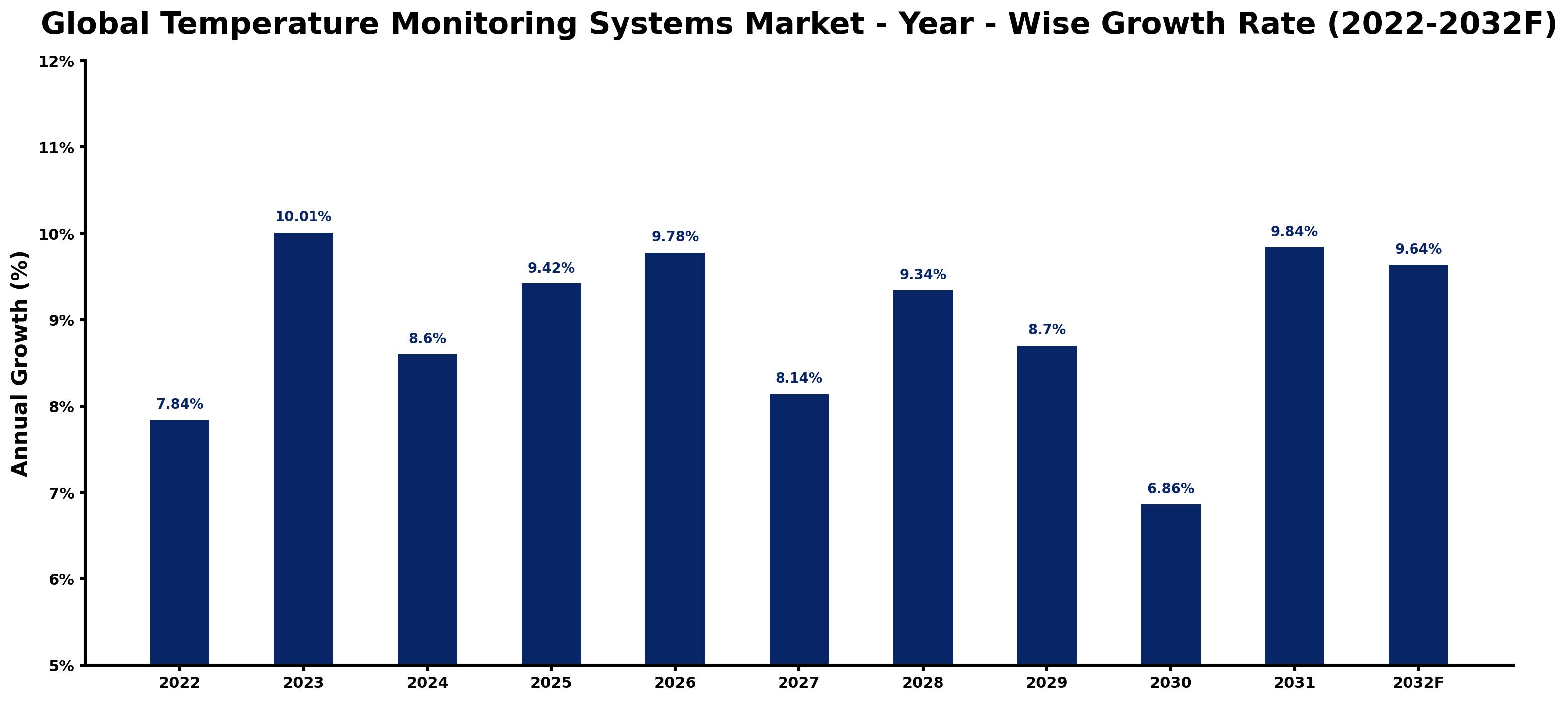 Global Temperature Monitoring Systems Market Year-wise Growth Rate and Key Drivers