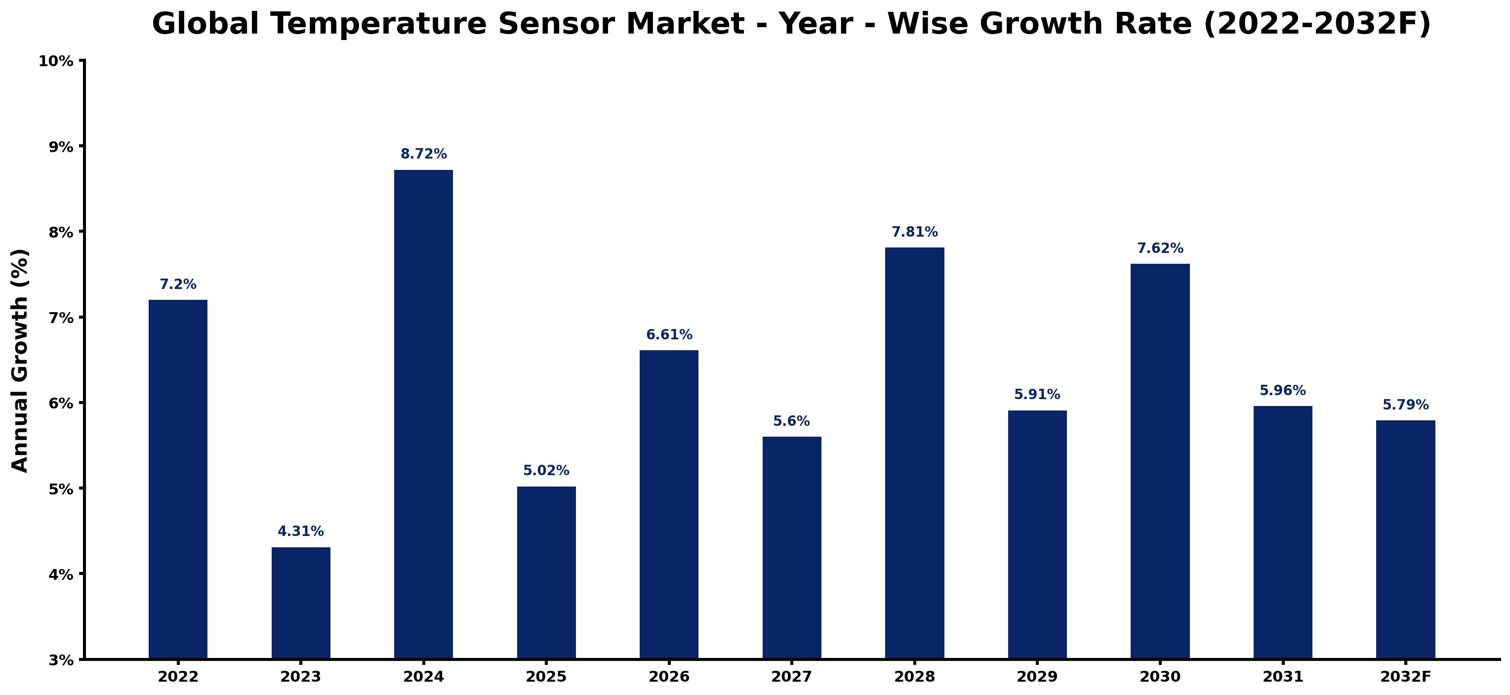 Global Temperature Sensor Market Year-wise Growth Rate and Key Drivers