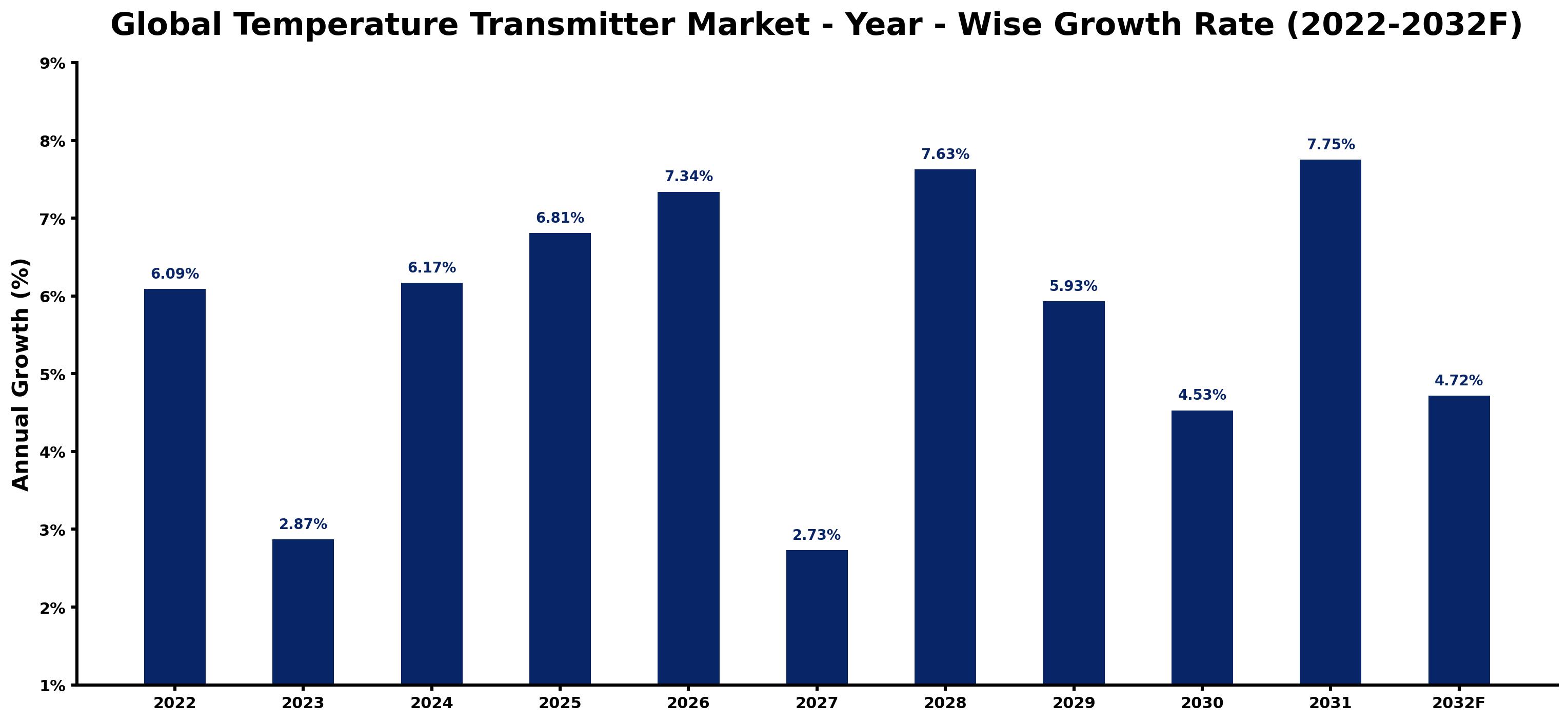 Global Temperature Transmitter Market Year-wise Growth Rate and Key Drivers