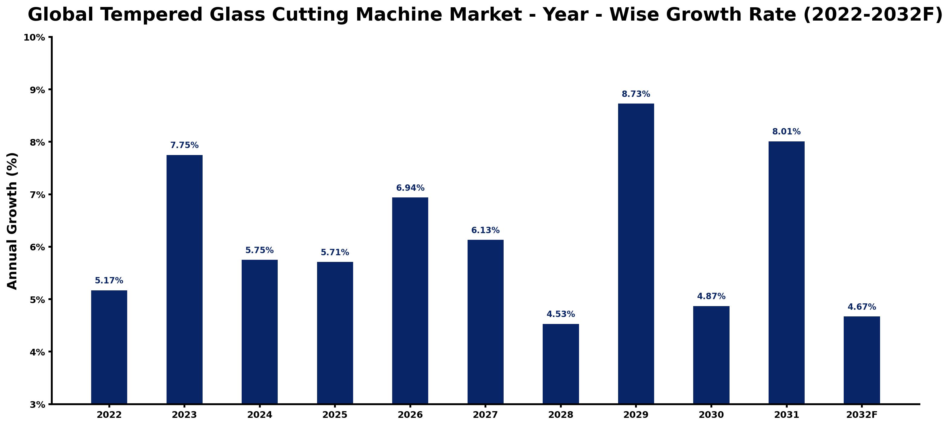Global Tempered Glass Cutting Machine Market Year-wise Growth Rate and Key Drivers