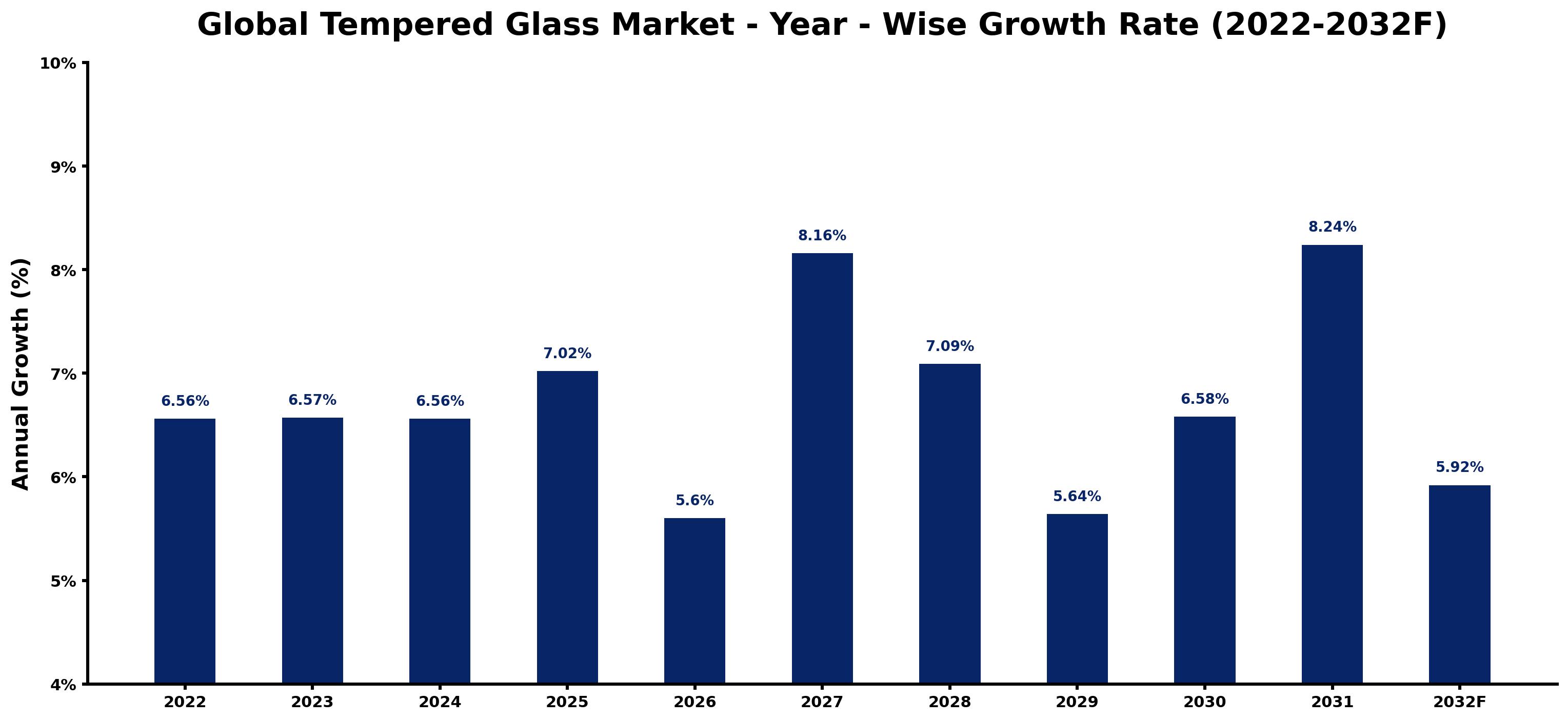 Global Tempered Glass Market Year-wise Growth Rate and Key Drivers