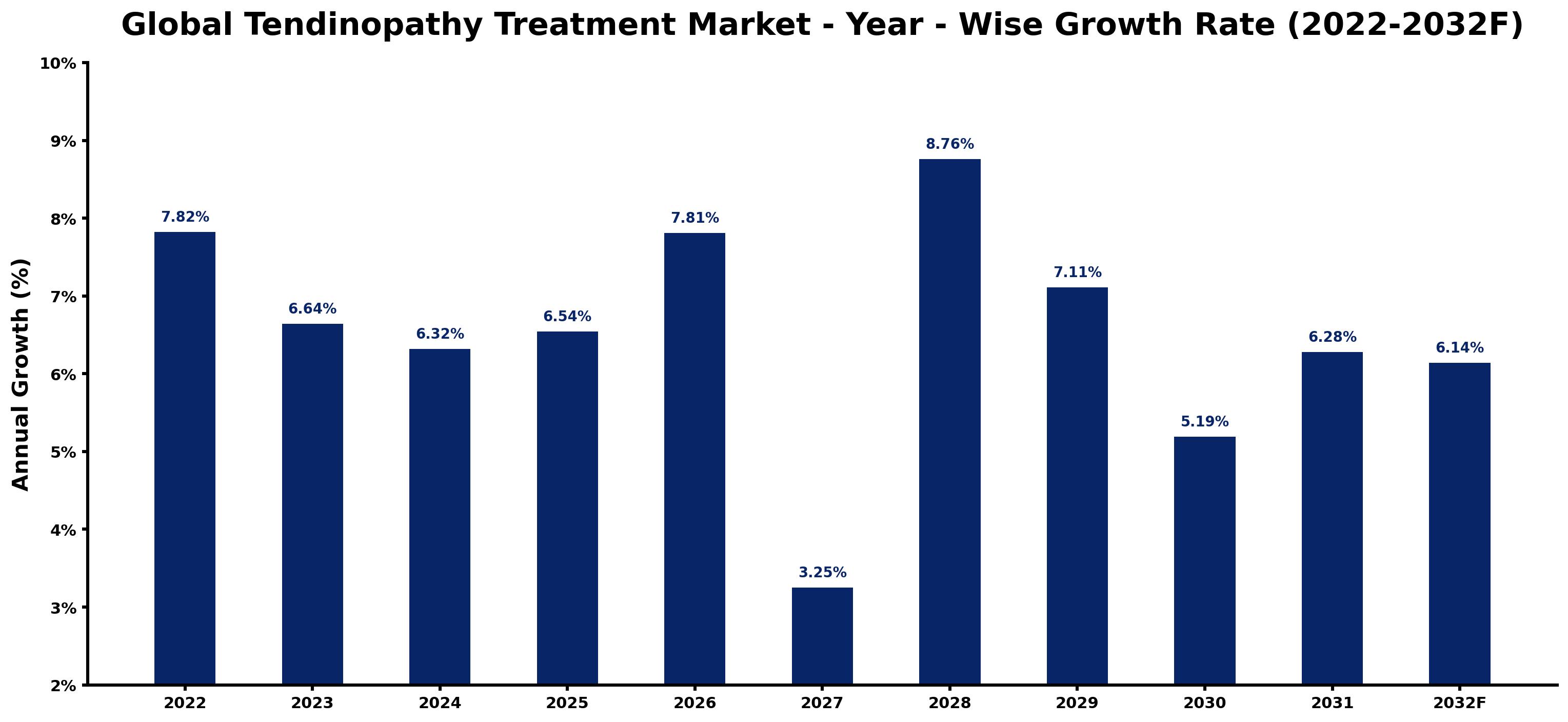 Global Tendinopathy Treatment Market Year-wise Growth Rate and Key Drivers
