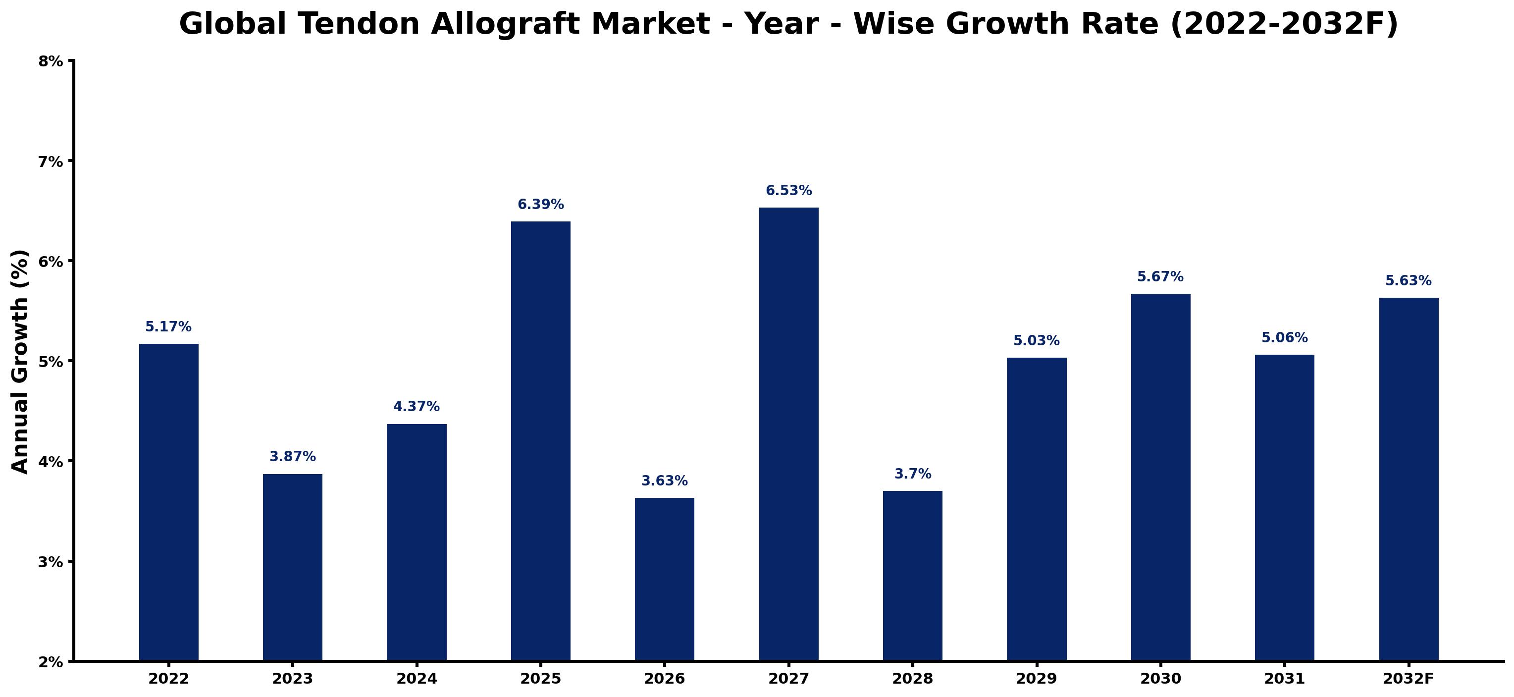 Global Tendon Allograft Market Year-wise Growth Rate and Key Drivers
