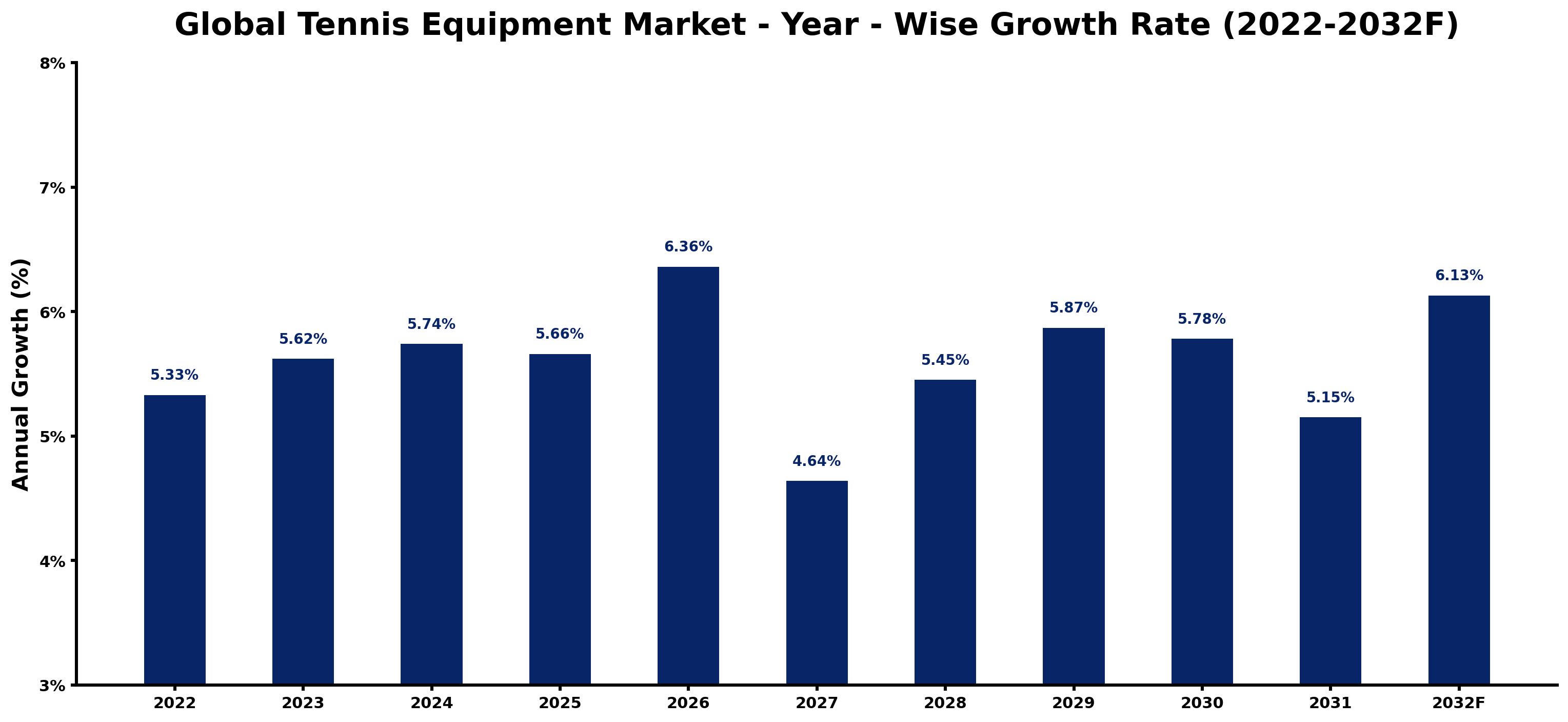Global Tennis Equipment Market Year-wise Growth Rate and Key Drivers