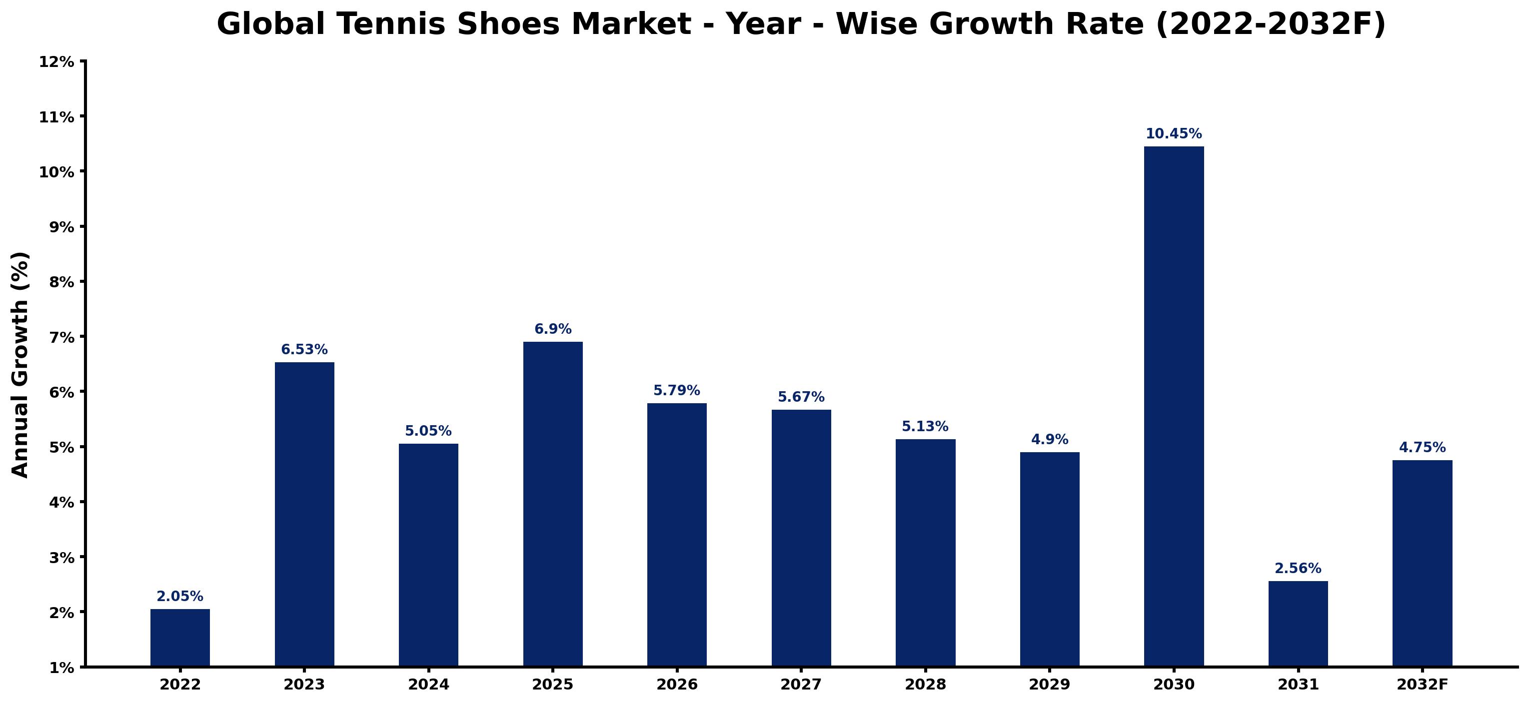 Global Tennis Shoes Market Year-wise Growth Rate and Key Drivers