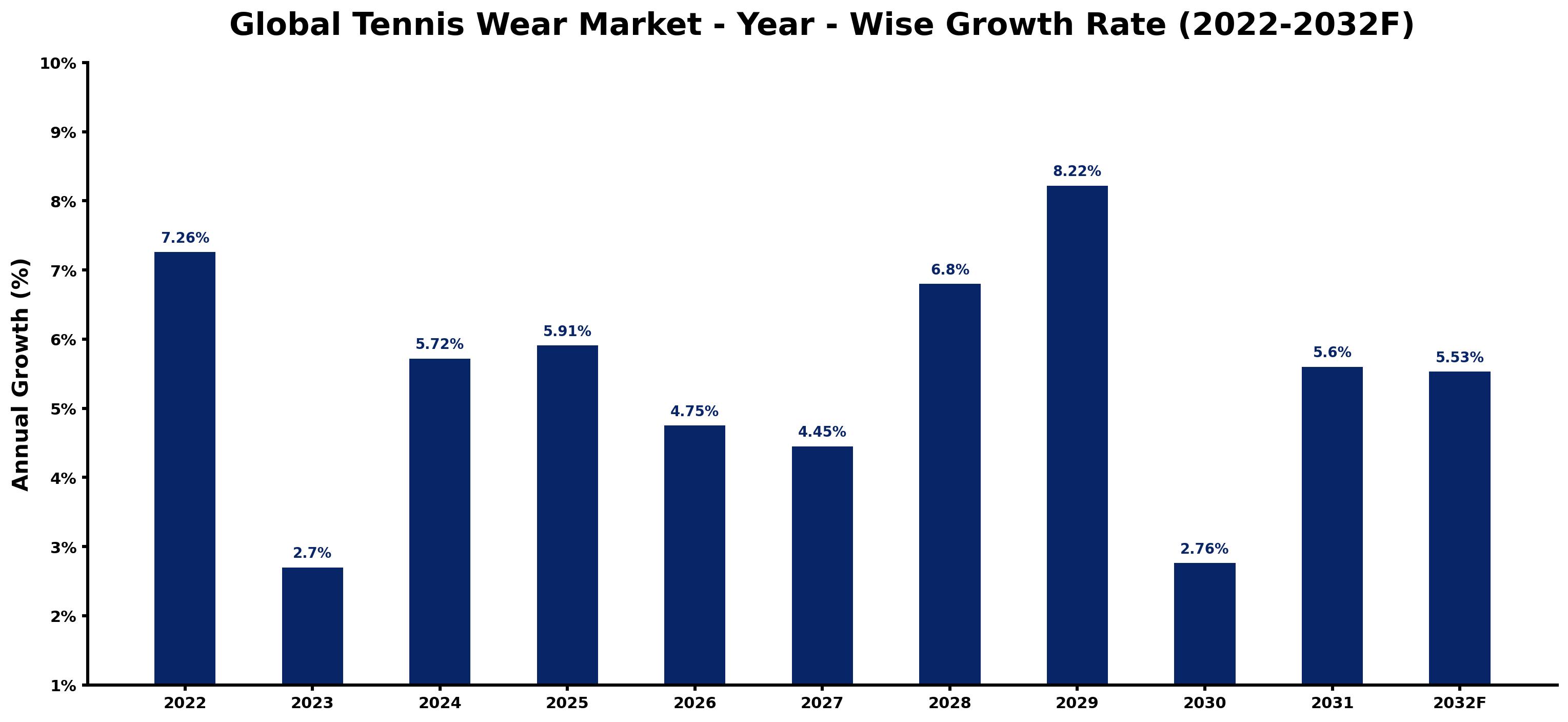 Global Tennis Wear Market Year-wise Growth Rate and Key Drivers