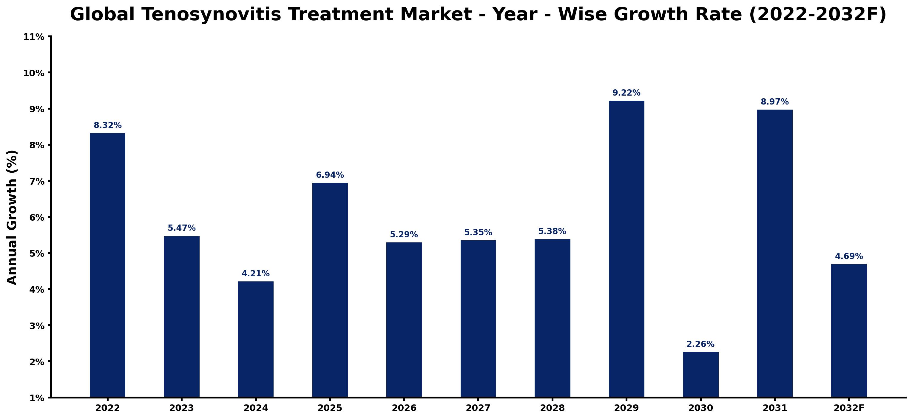 Global Tenosynovitis Treatment Market Year-wise Growth Rate and Key Drivers