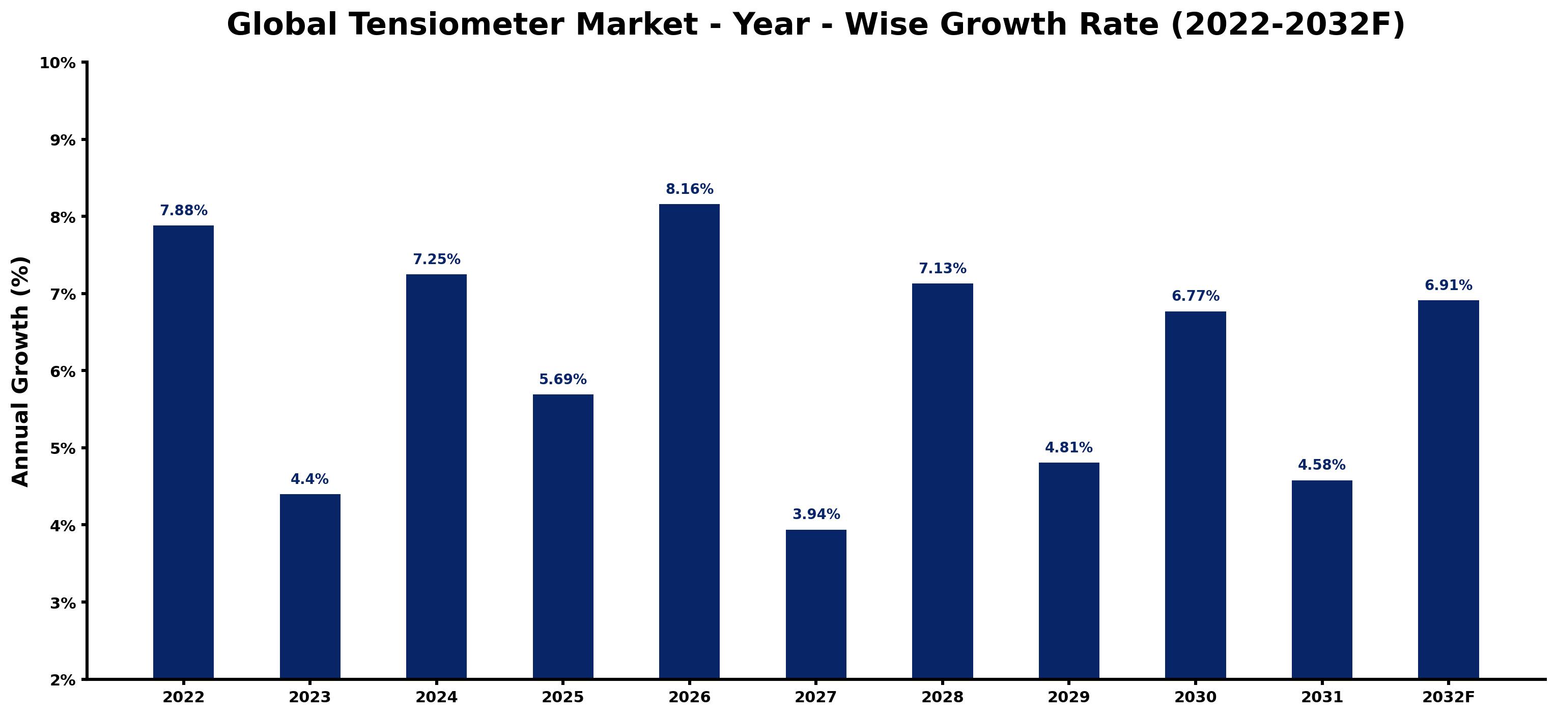 Global Tensiometer Market Year-wise Growth Rate and Key Drivers