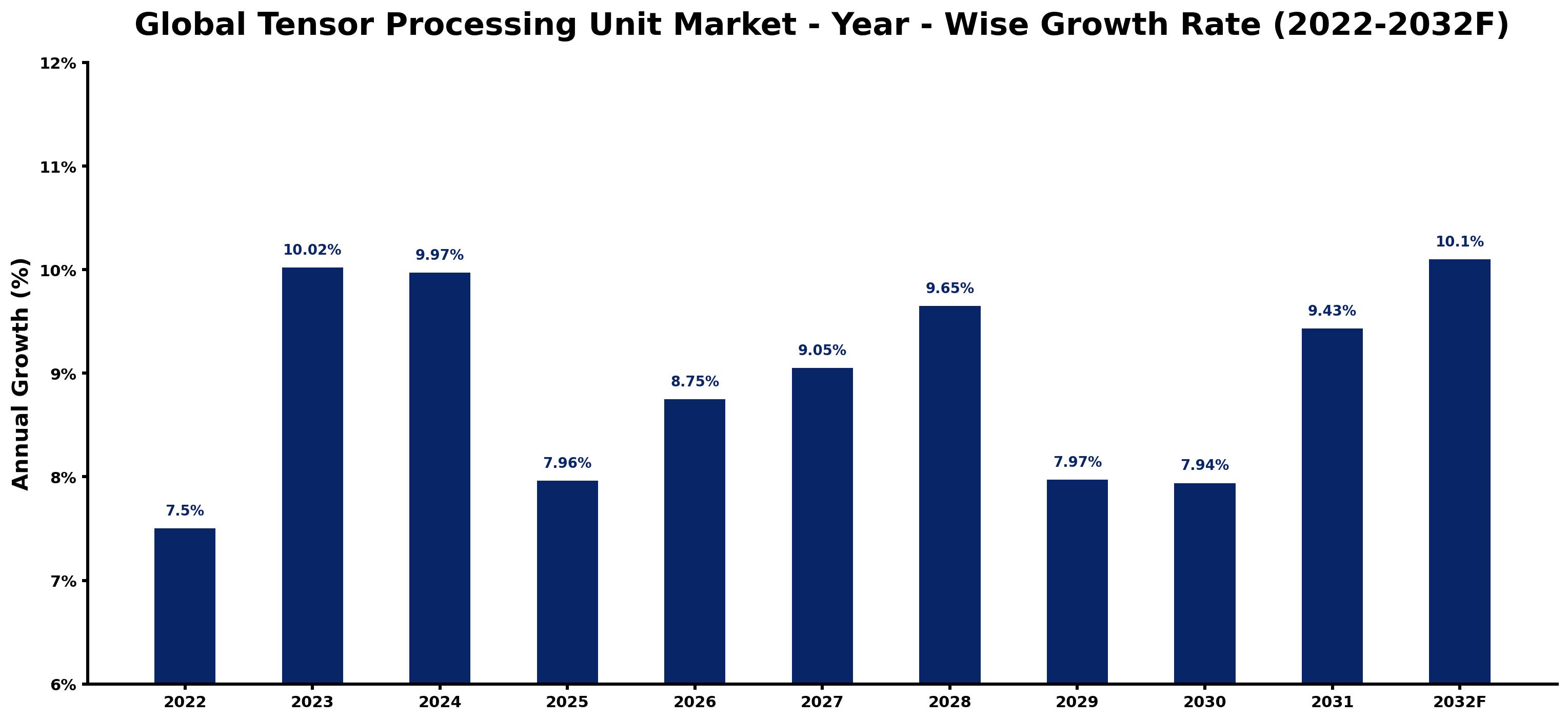 Global Tensor Processing Unit Market Year-wise Growth Rate and Key Drivers