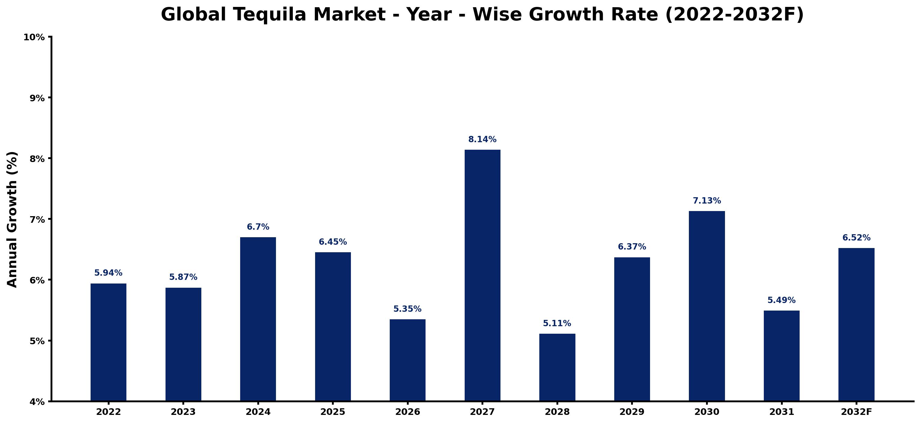 Global Tequila Market Year-wise Growth Rate and Key Drivers