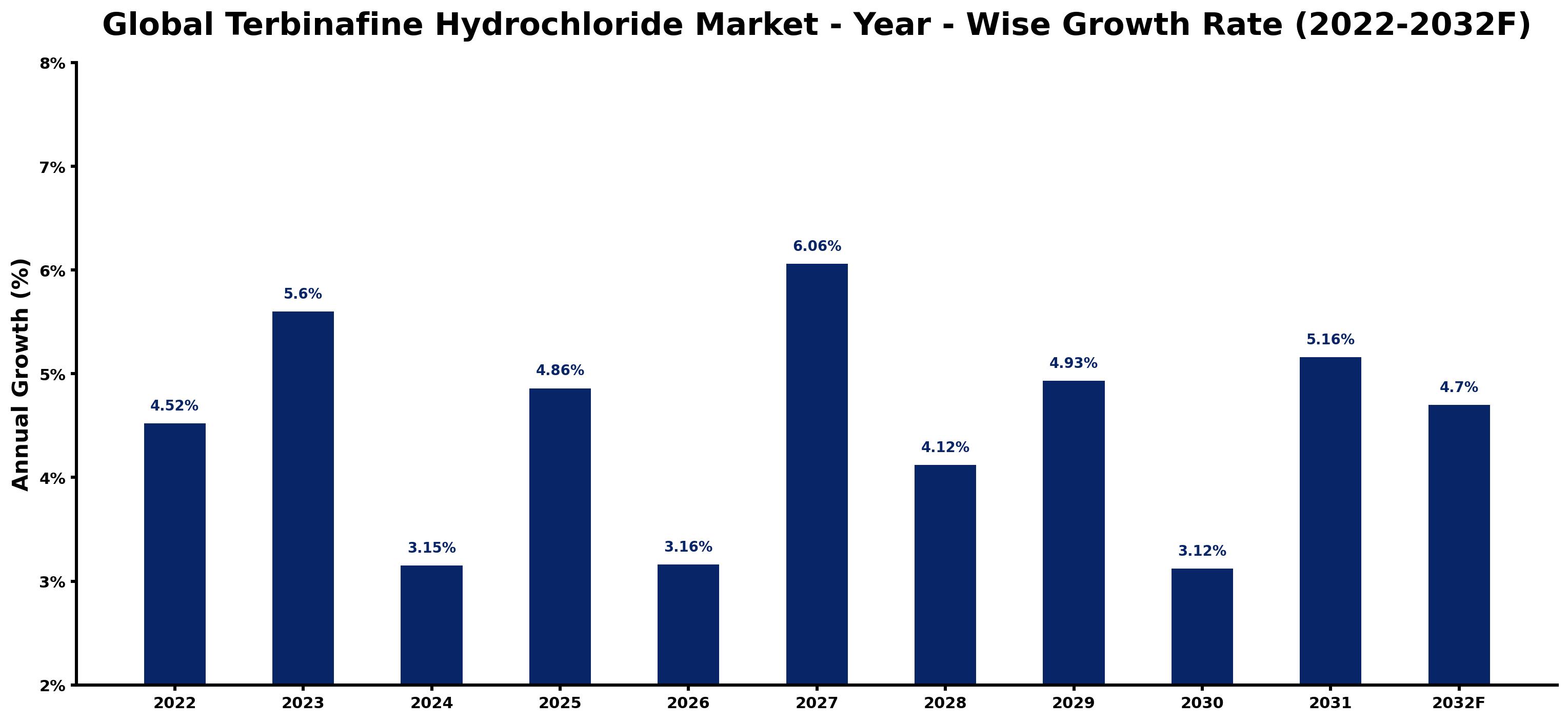 Global Terbinafine Hydrochloride Market Year-wise Growth Rate and Key Drivers