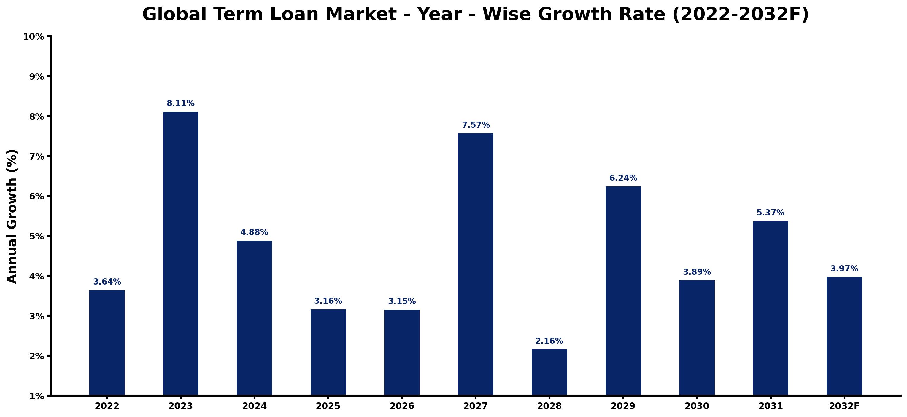 Global Term Loan Market Year-wise Growth Rate and Key Drivers