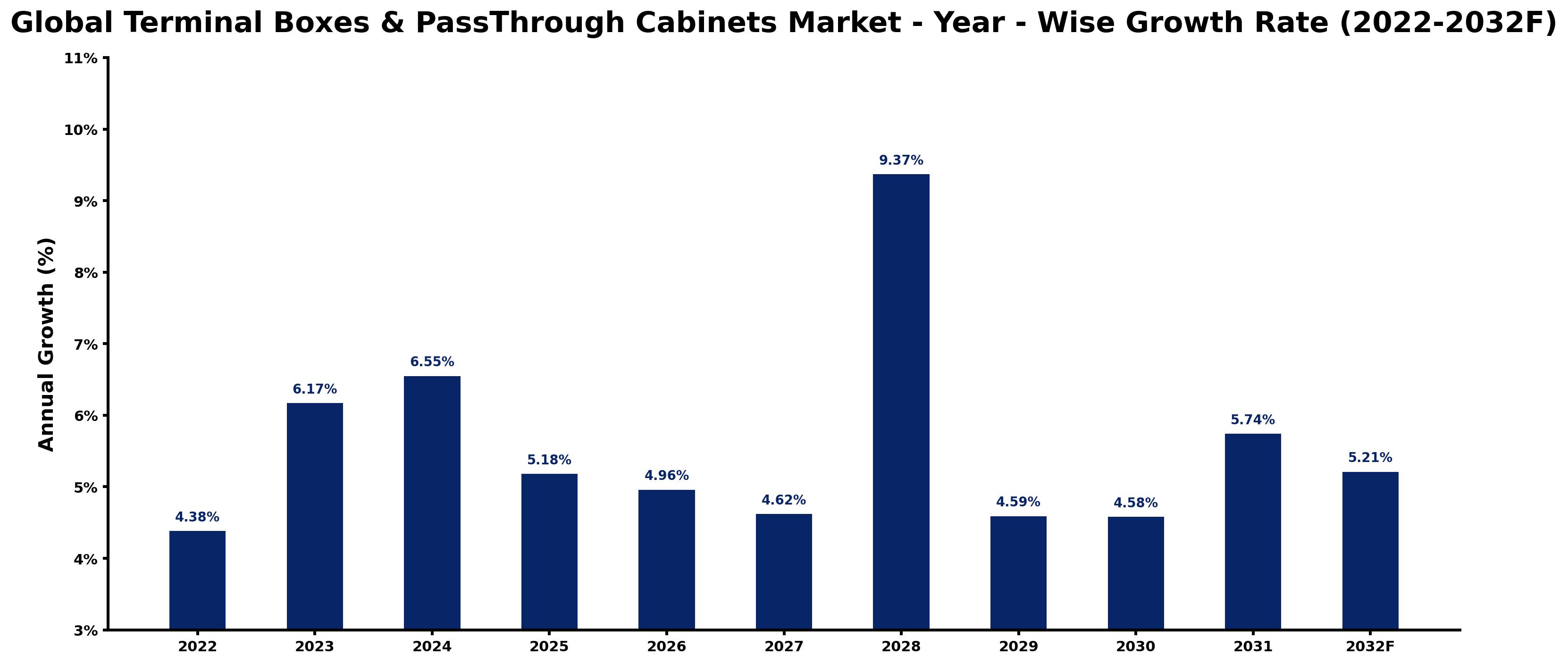 Global Terminal Boxes & PassThrough Cabinets Market Year-wise Growth Rate and Key Drivers
