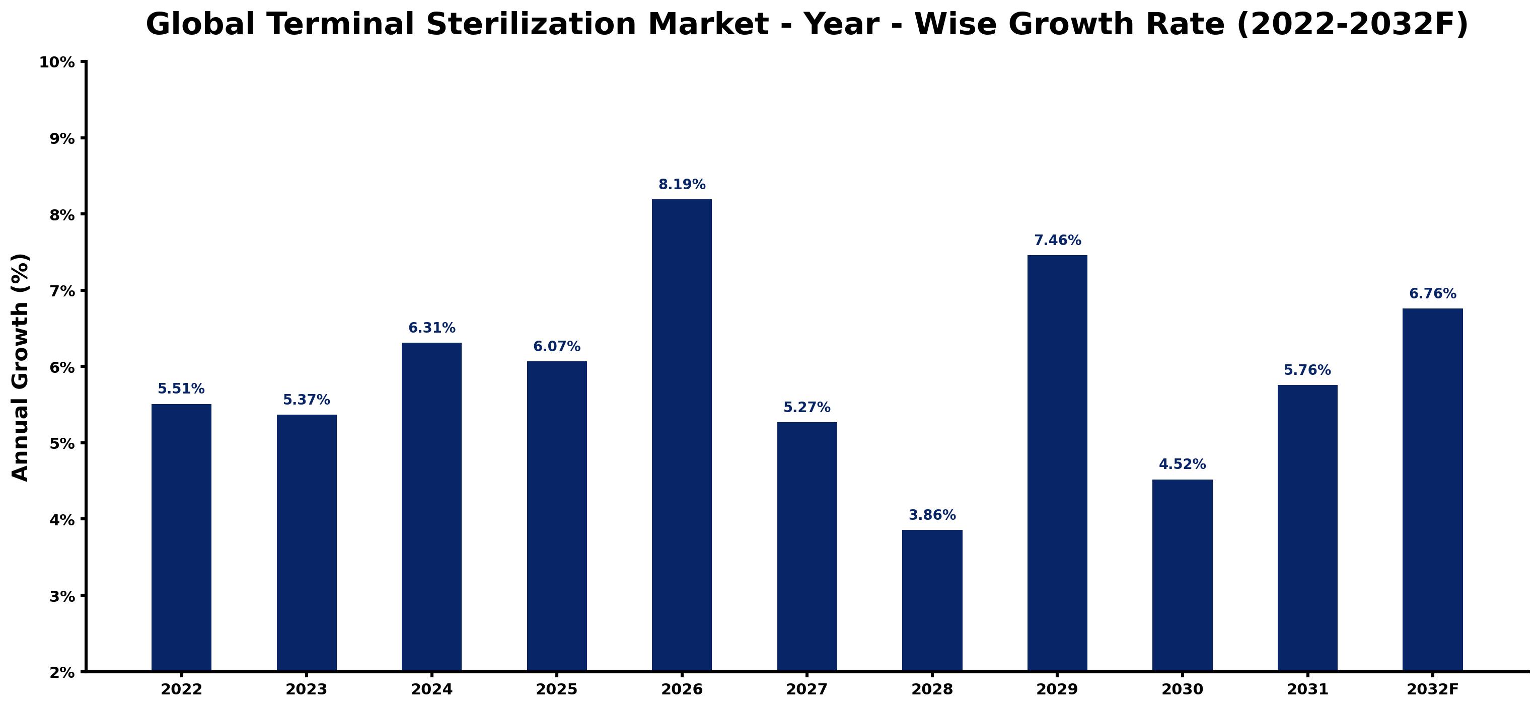 Global Terminal Sterilization Market Year-wise Growth Rate and Key Drivers