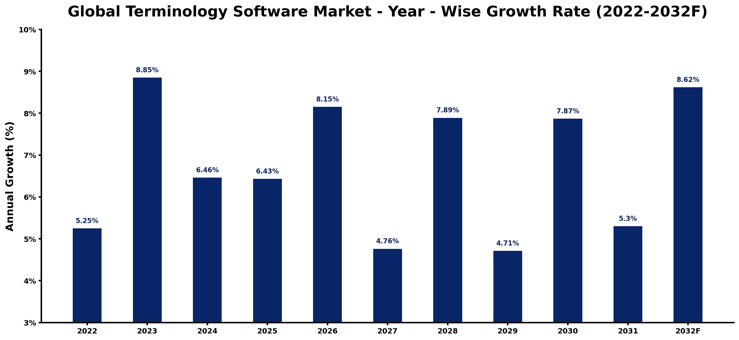 Global Terminology Software Market Year-wise Growth Rate and Key Drivers