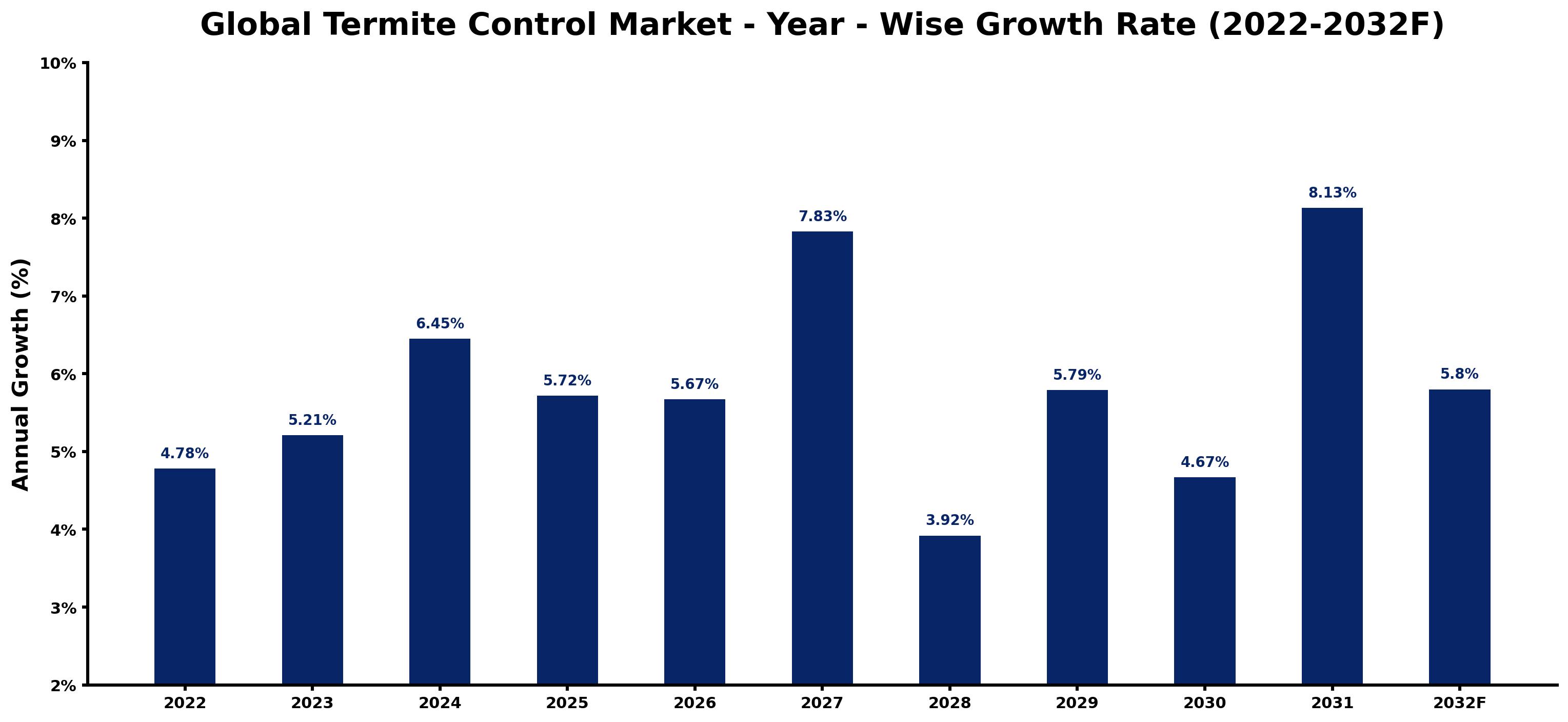 Global Termite Control Market Year-wise Growth Rate and Key Drivers