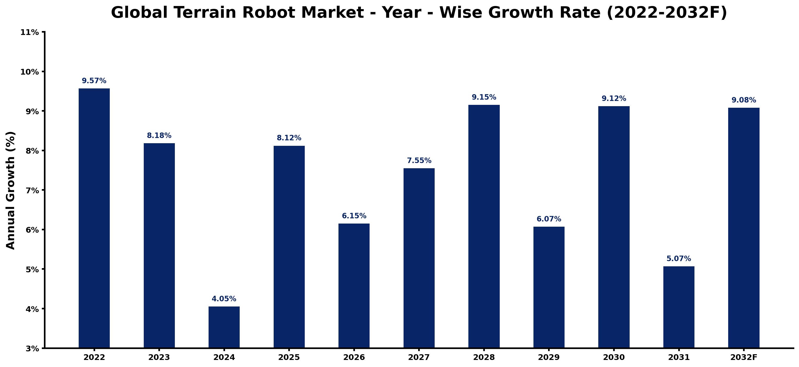 Global Terrain Robot Market Year-wise Growth Rate and Key Drivers