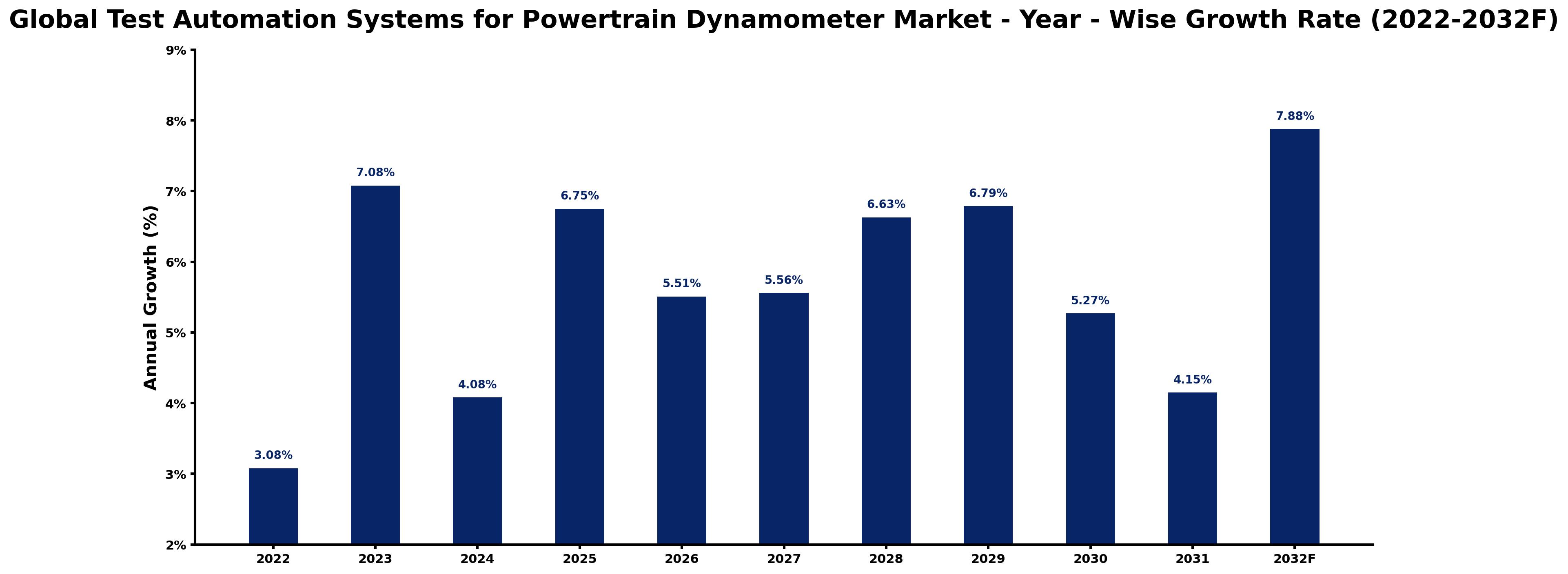 Global Test Automation Systems for Powertrain Dynamometer Market Year-wise Growth Rate and Key Drivers