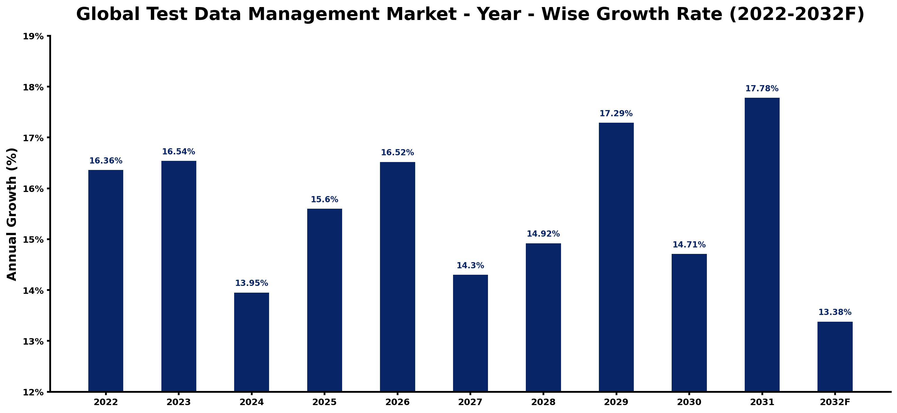 Global Test Data Management Market Year-wise Growth Rate and Key Drivers