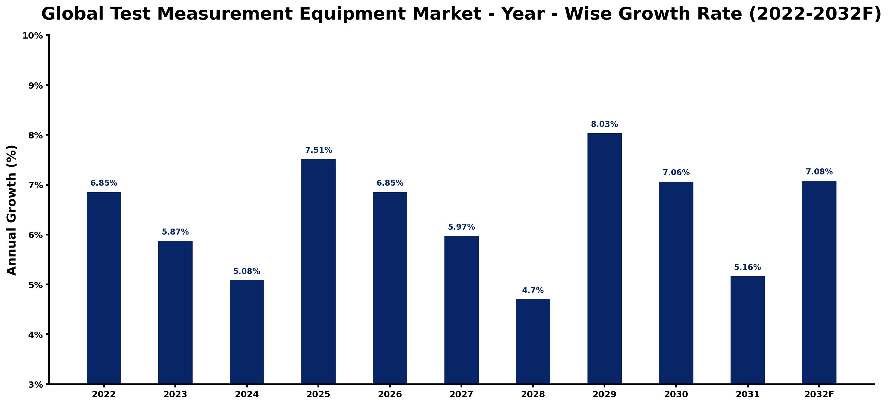 Global Test Measurement Equipment Market Year-wise Growth Rate and Key Drivers