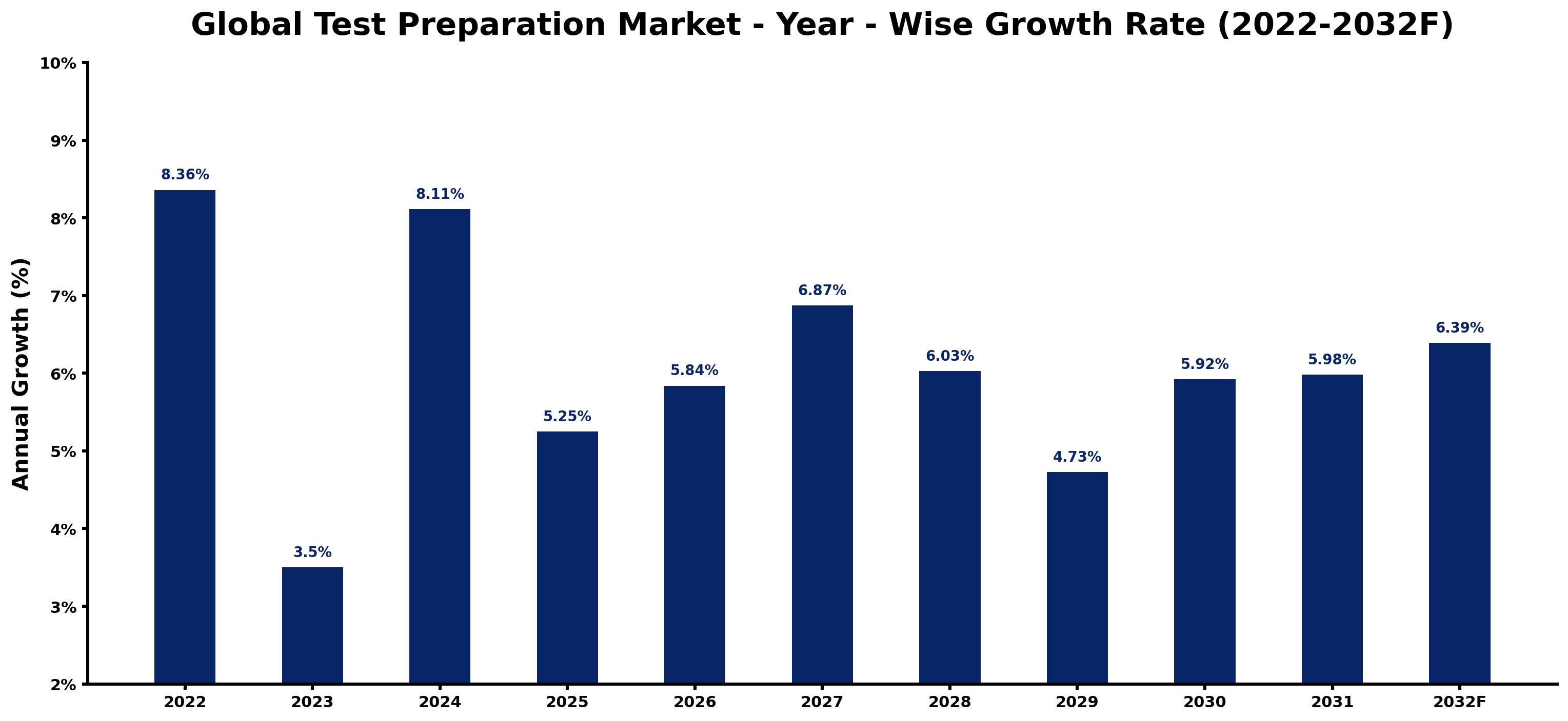 Global Test Preparation Market Year-wise Growth Rate and Key Drivers