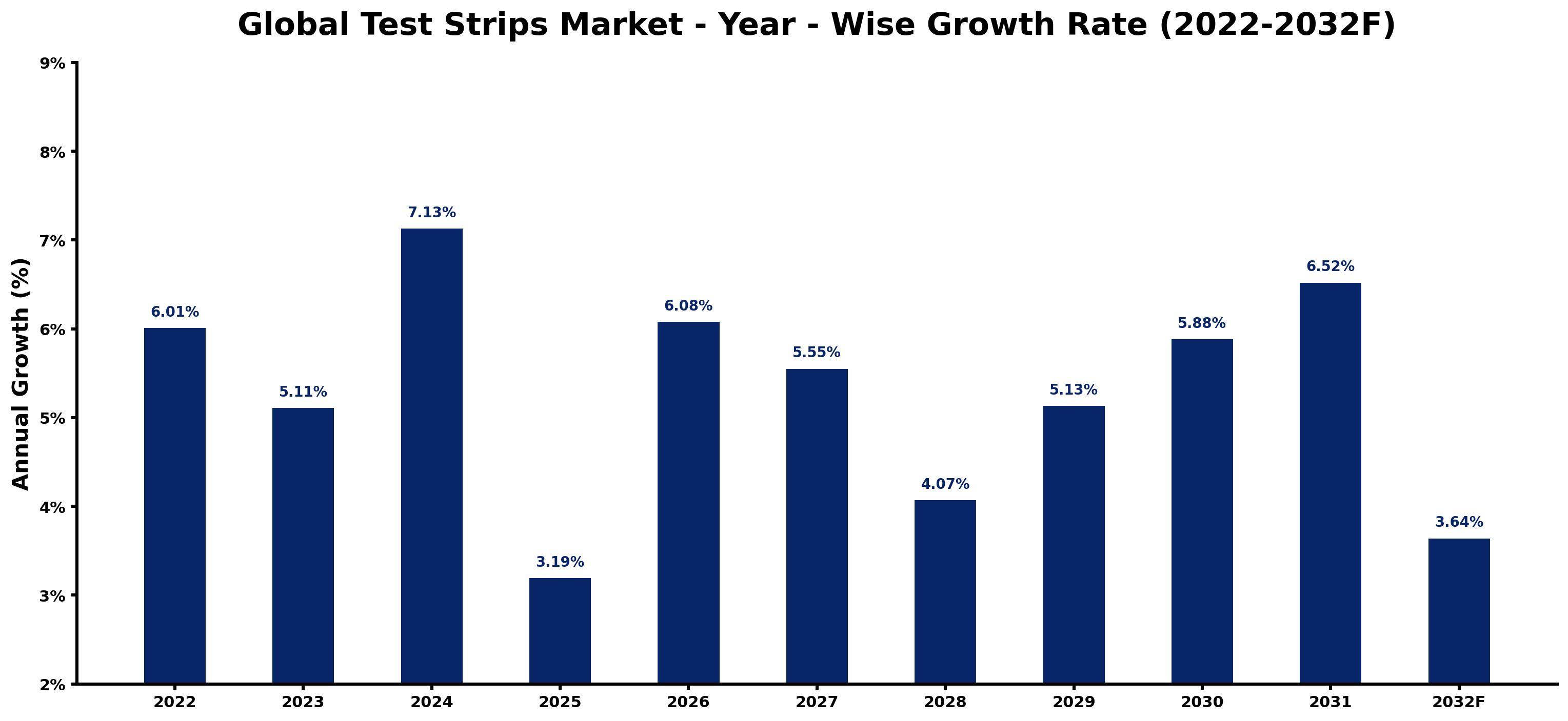 Global Test Strips Market Year-wise Growth Rate and Key Drivers