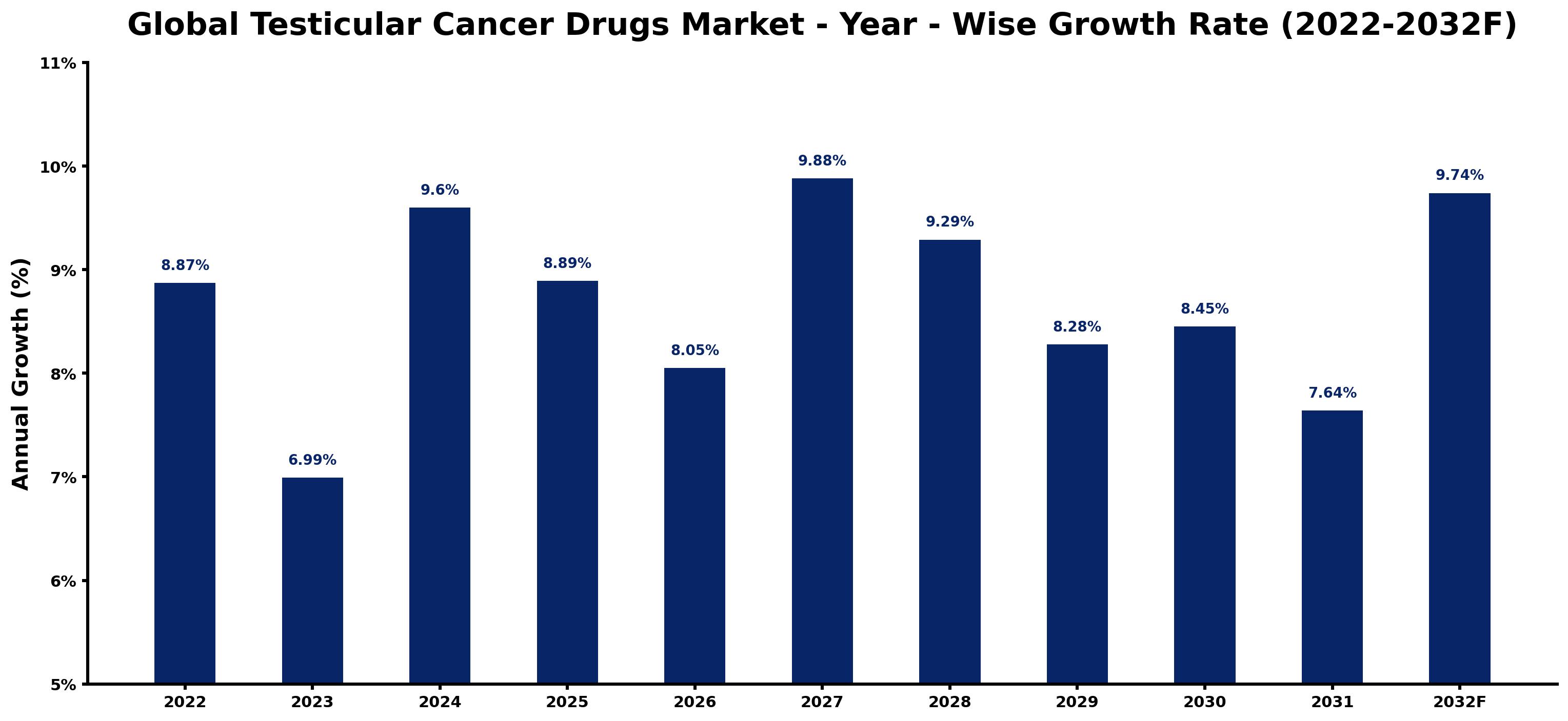 Global Testicular Cancer Drugs Market Year-wise Growth Rate and Key Drivers