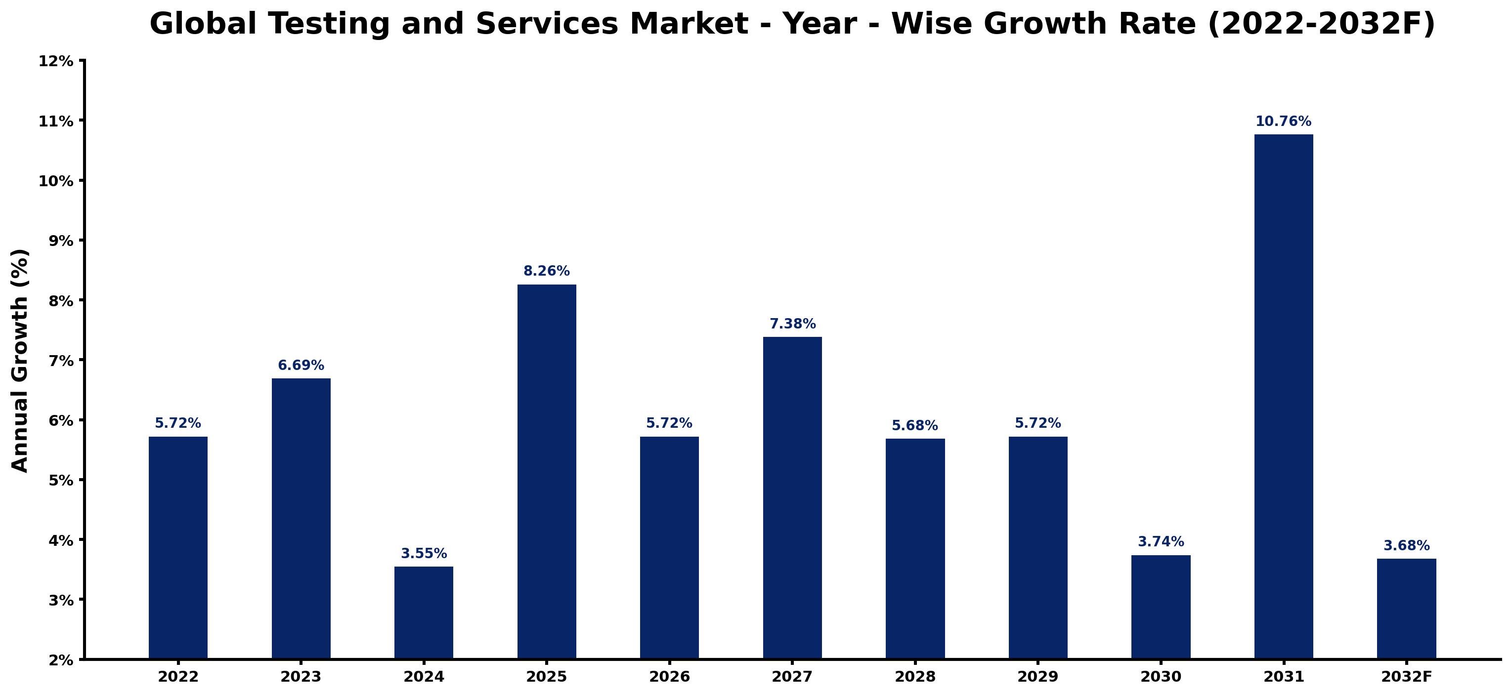 Global Testing and Services Market Year-wise Growth Rate and Key Drivers
