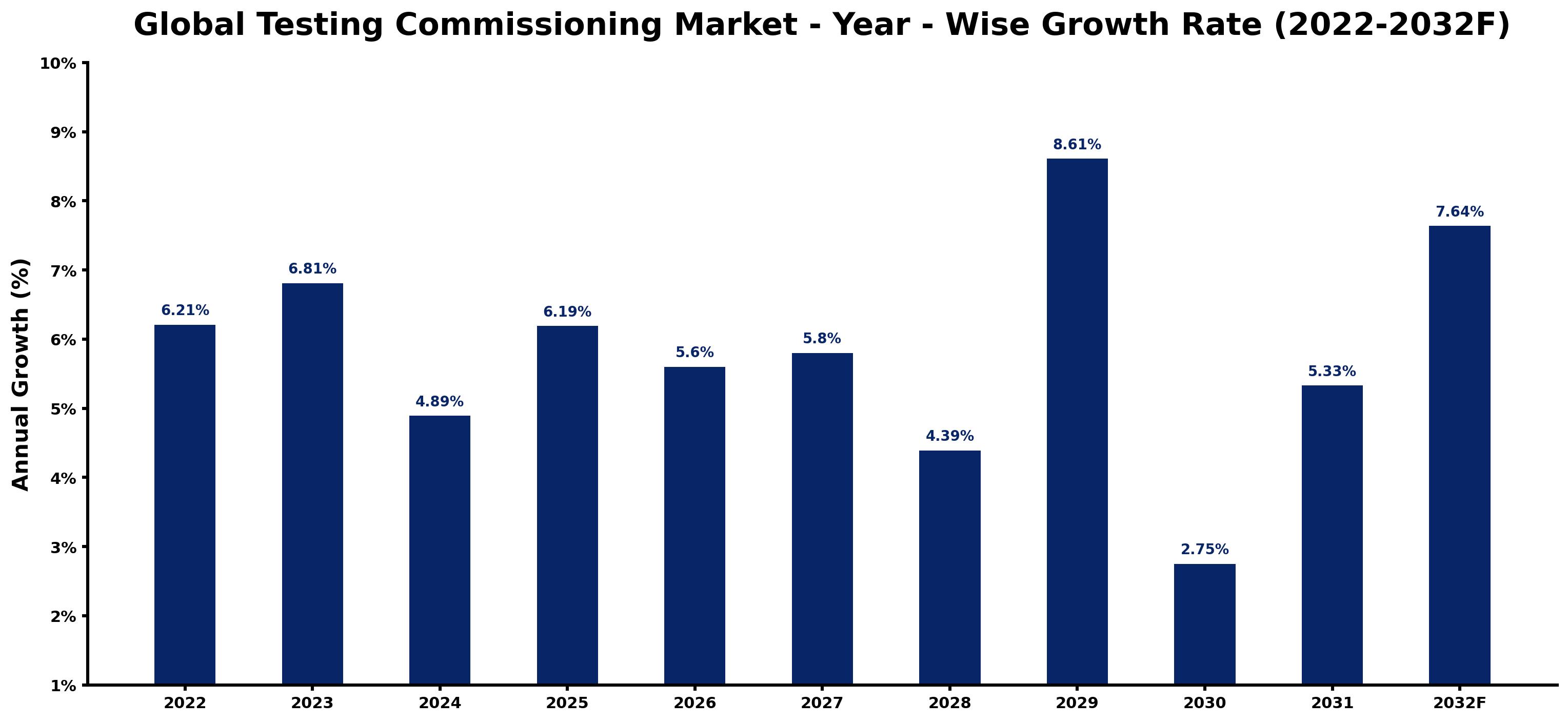 Global Testing Commissioning Market Year-wise Growth Rate and Key Drivers
