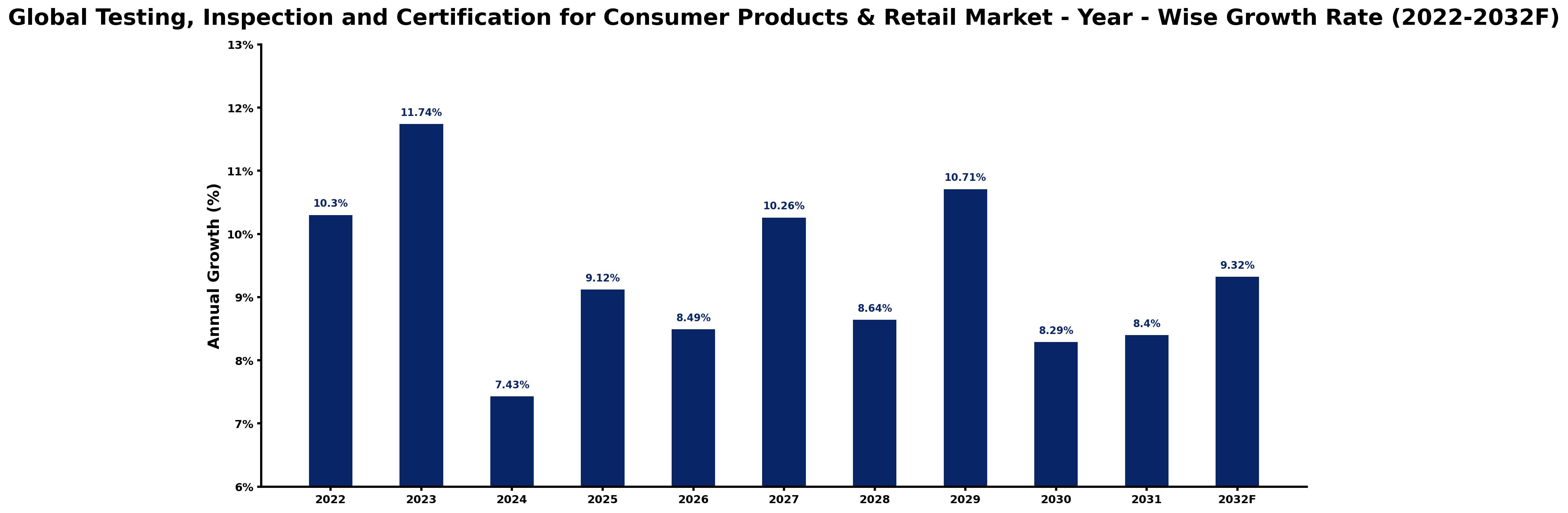 Global Testing, Inspection and Certification for Consumer Products & Retail Market Year-wise Growth Rate and Key Drivers