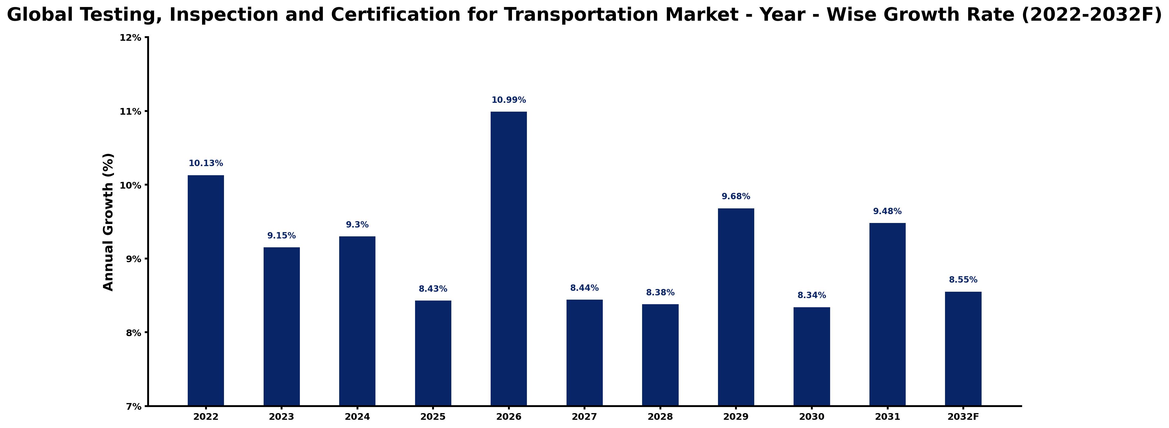 Global Testing, Inspection and Certification for Transportation Market Year-wise Growth Rate and Key Drivers