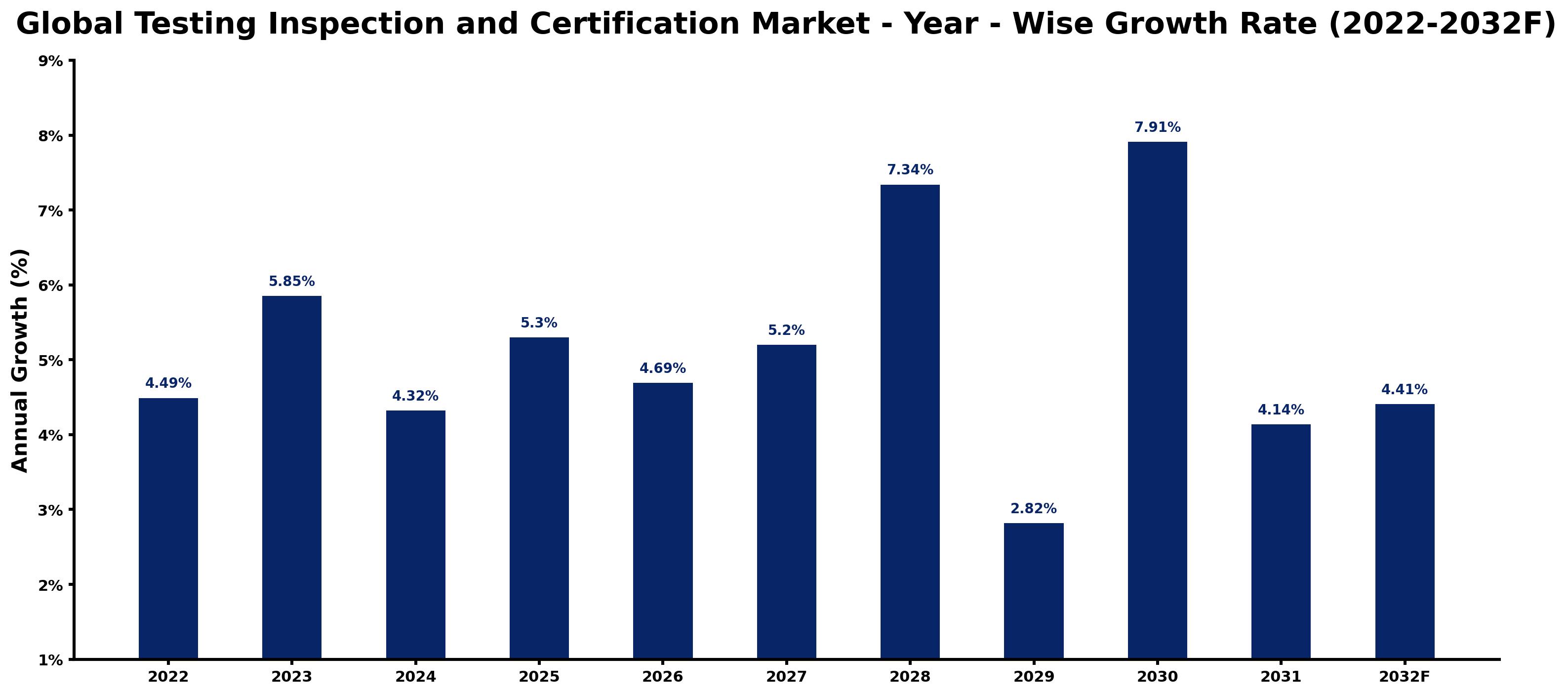 Global Testing Inspection and Certification Market Year-wise Growth Rate and Key Drivers