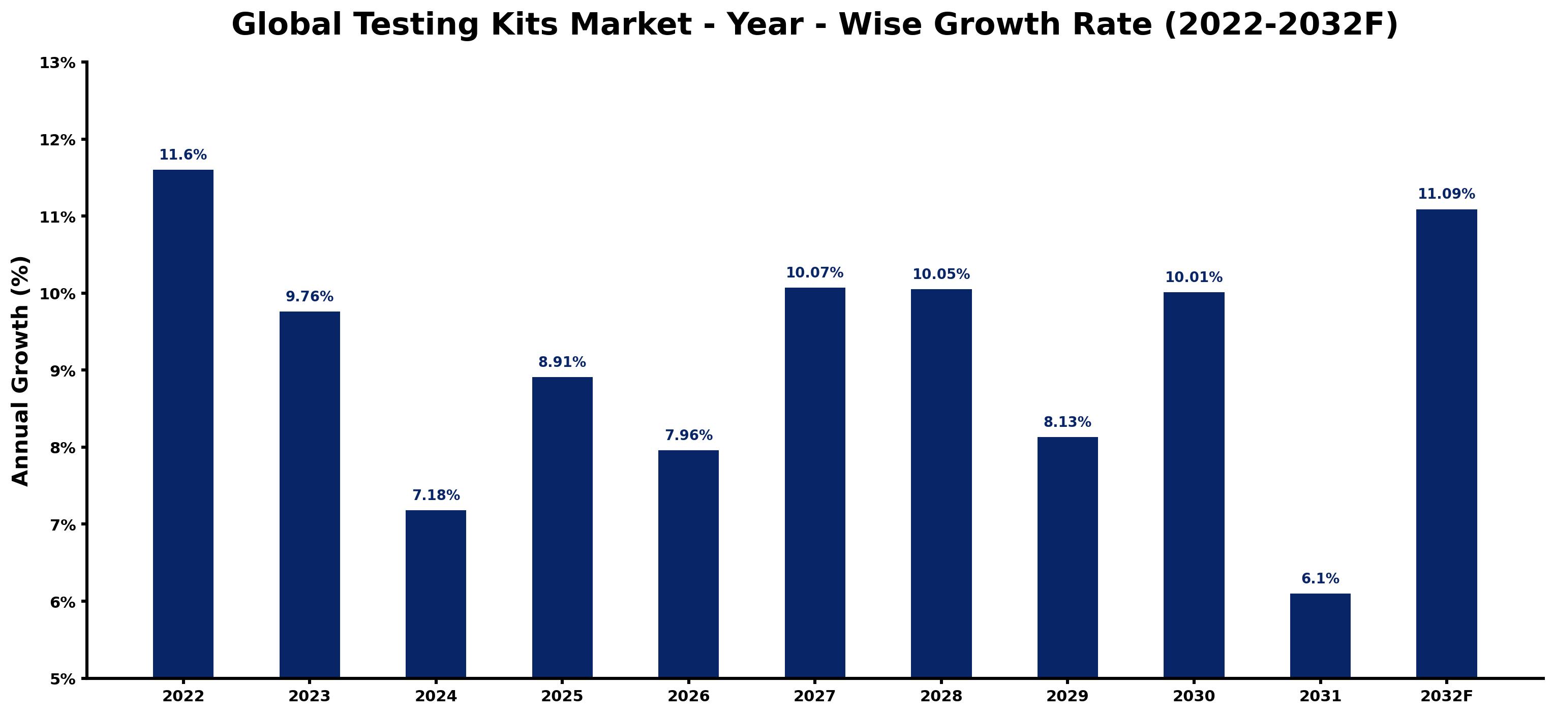 Global Testing Kits Market Year-wise Growth Rate and Key Drivers