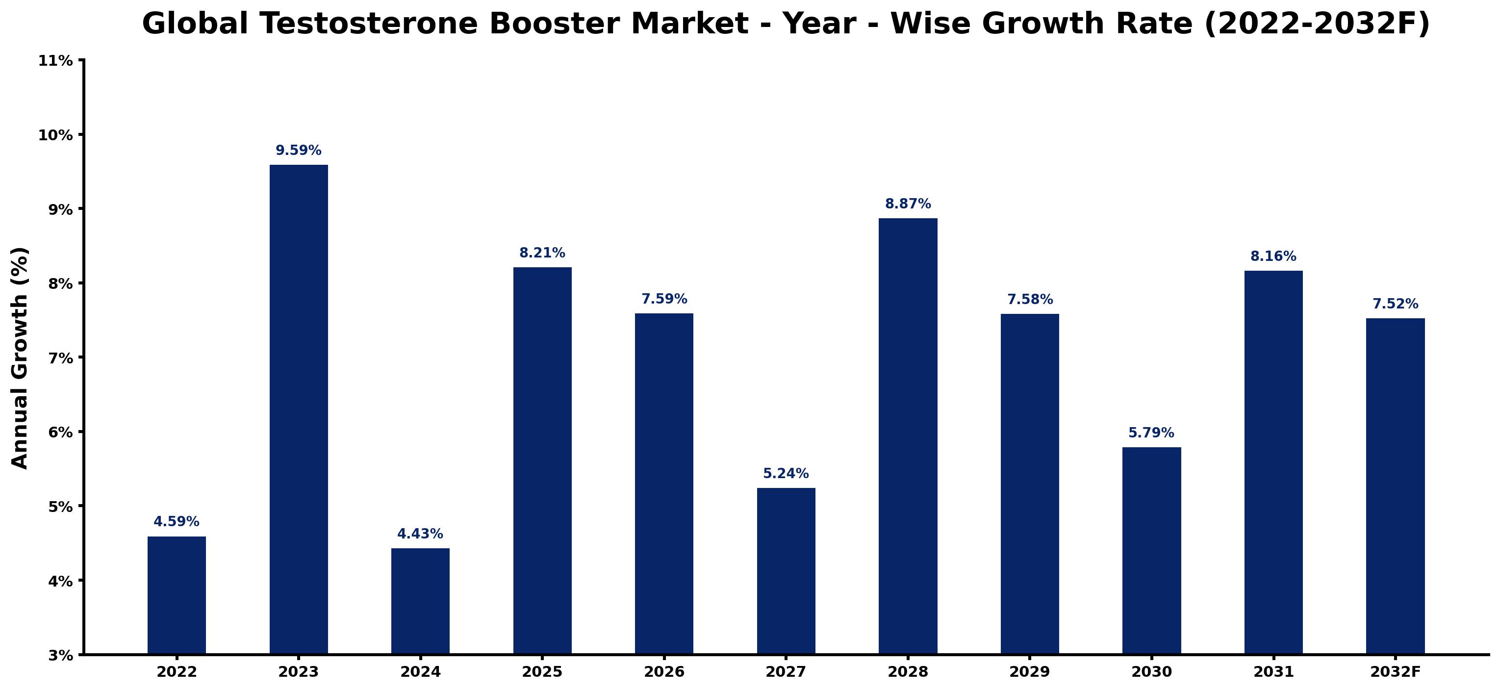 Global Testosterone Booster Market Year-wise Growth Rate and Key Drivers