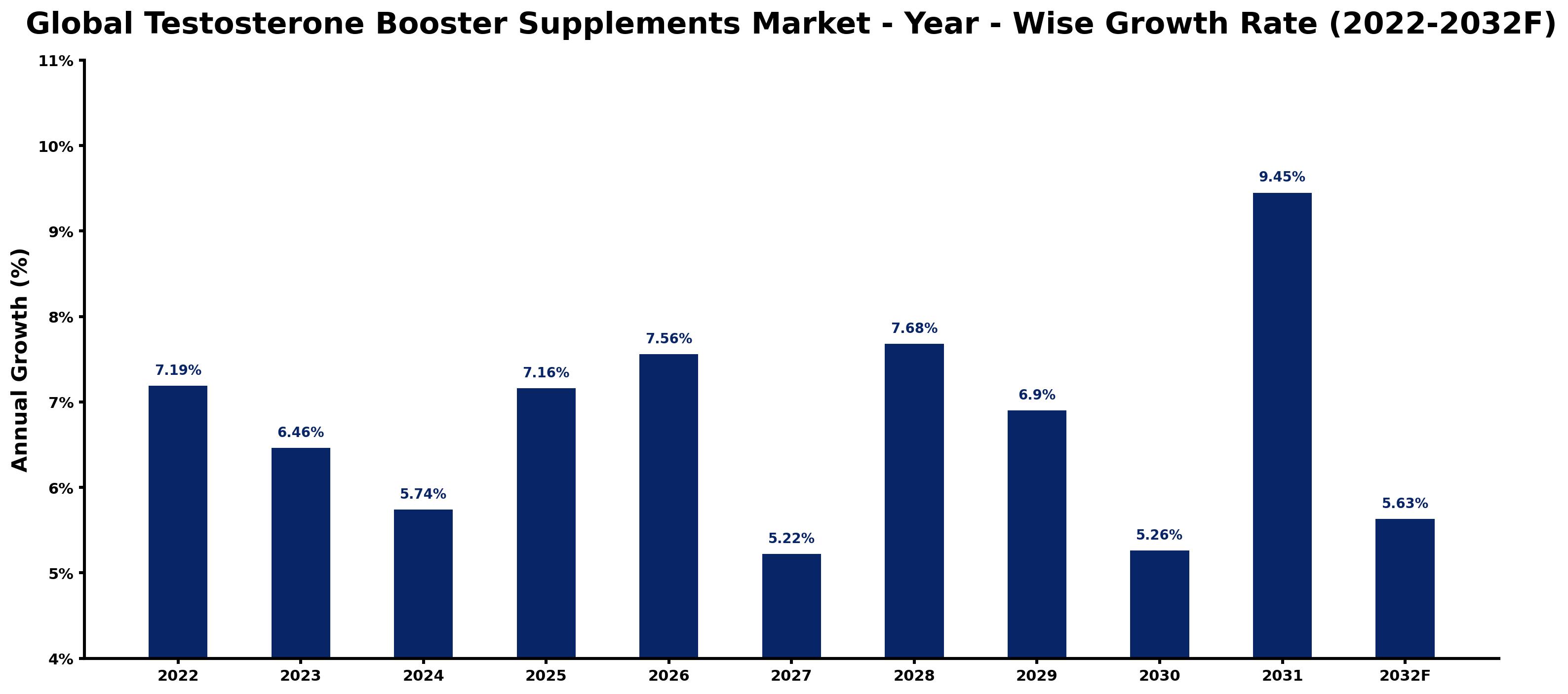Global Testosterone Booster Supplements Market Year-wise Growth Rate and Key Drivers