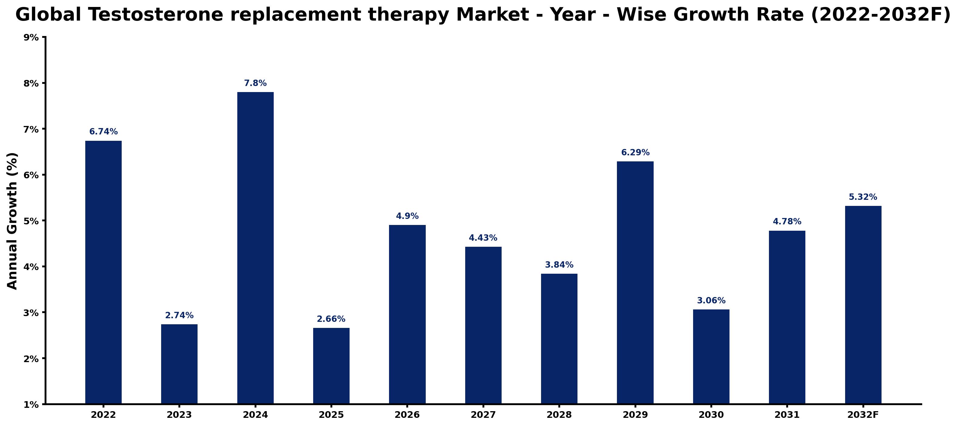 Global Testosterone replacement therapy Market Year-wise Growth Rate and Key Drivers