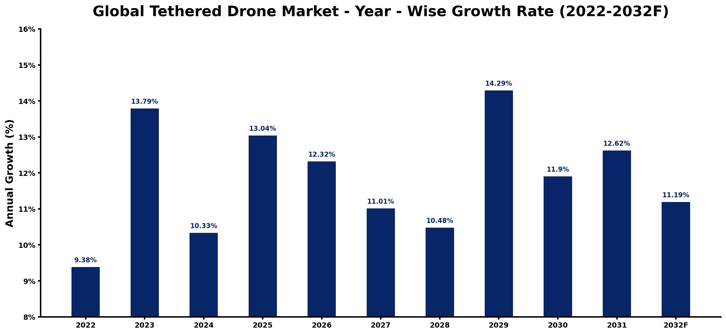 Global Tethered Drone Market Year-wise Growth Rate and Key Drivers
