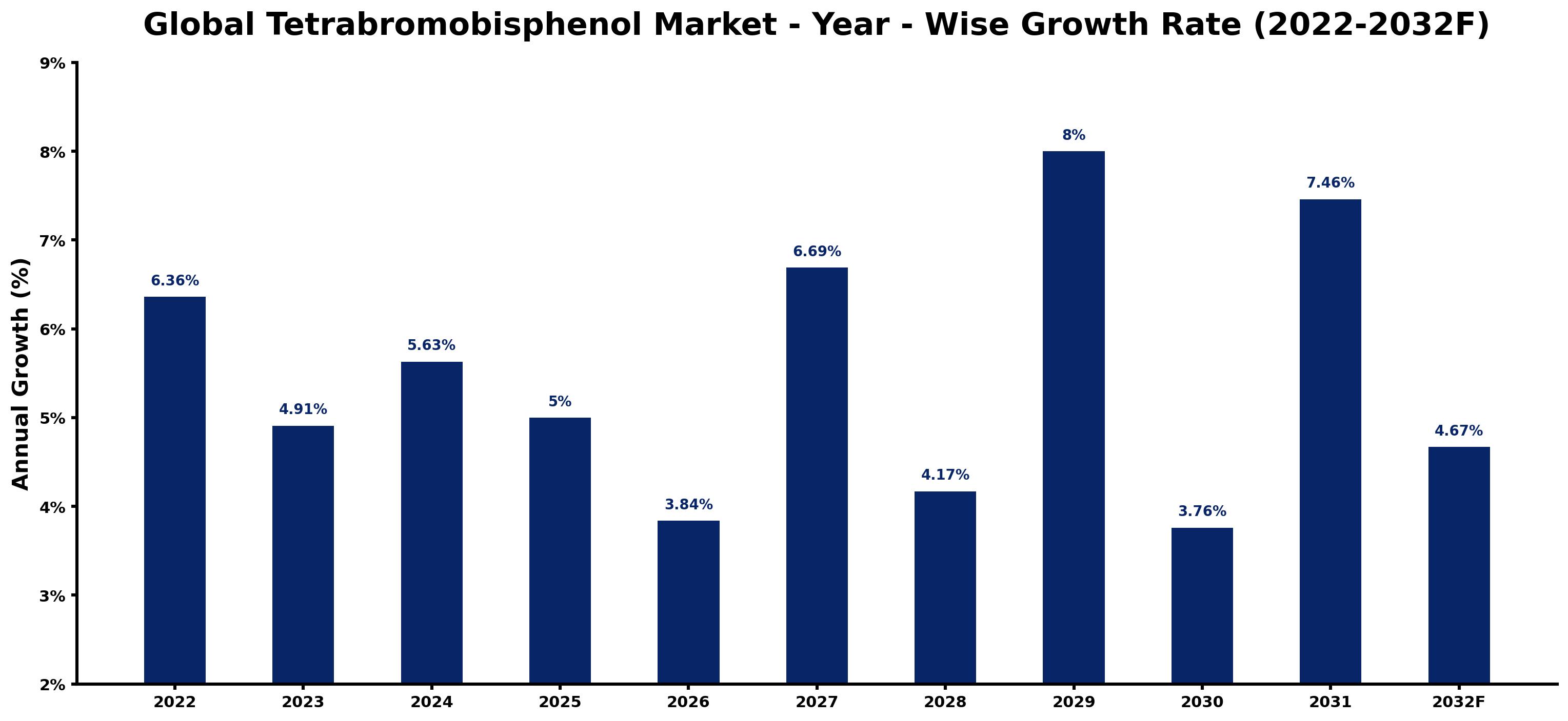 Global Tetrabromobisphenol Market Year-wise Growth Rate and Key Drivers