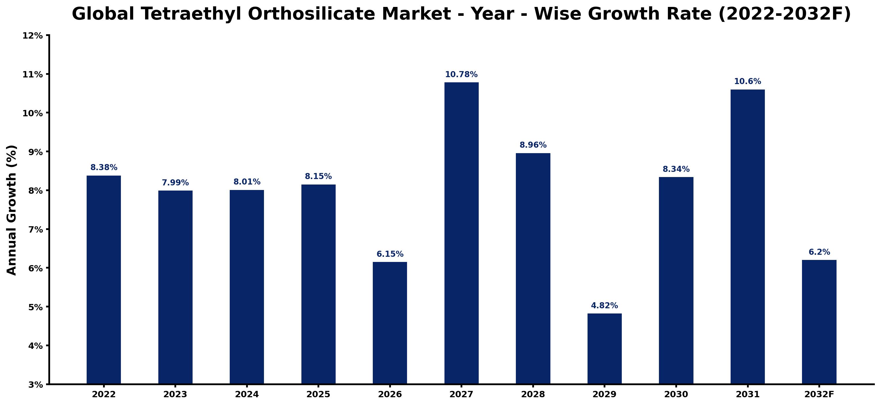 Global Tetraethyl Orthosilicate Market Year-wise Growth Rate and Key Drivers