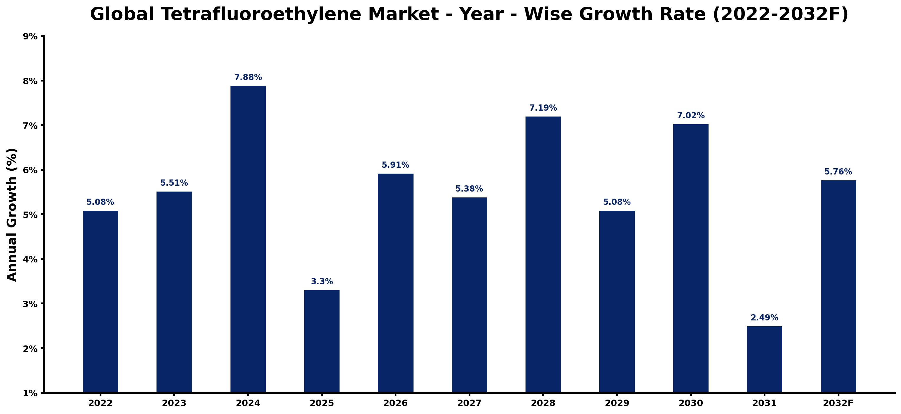 Global Tetrafluoroethylene Market Year-wise Growth Rate and Key Drivers