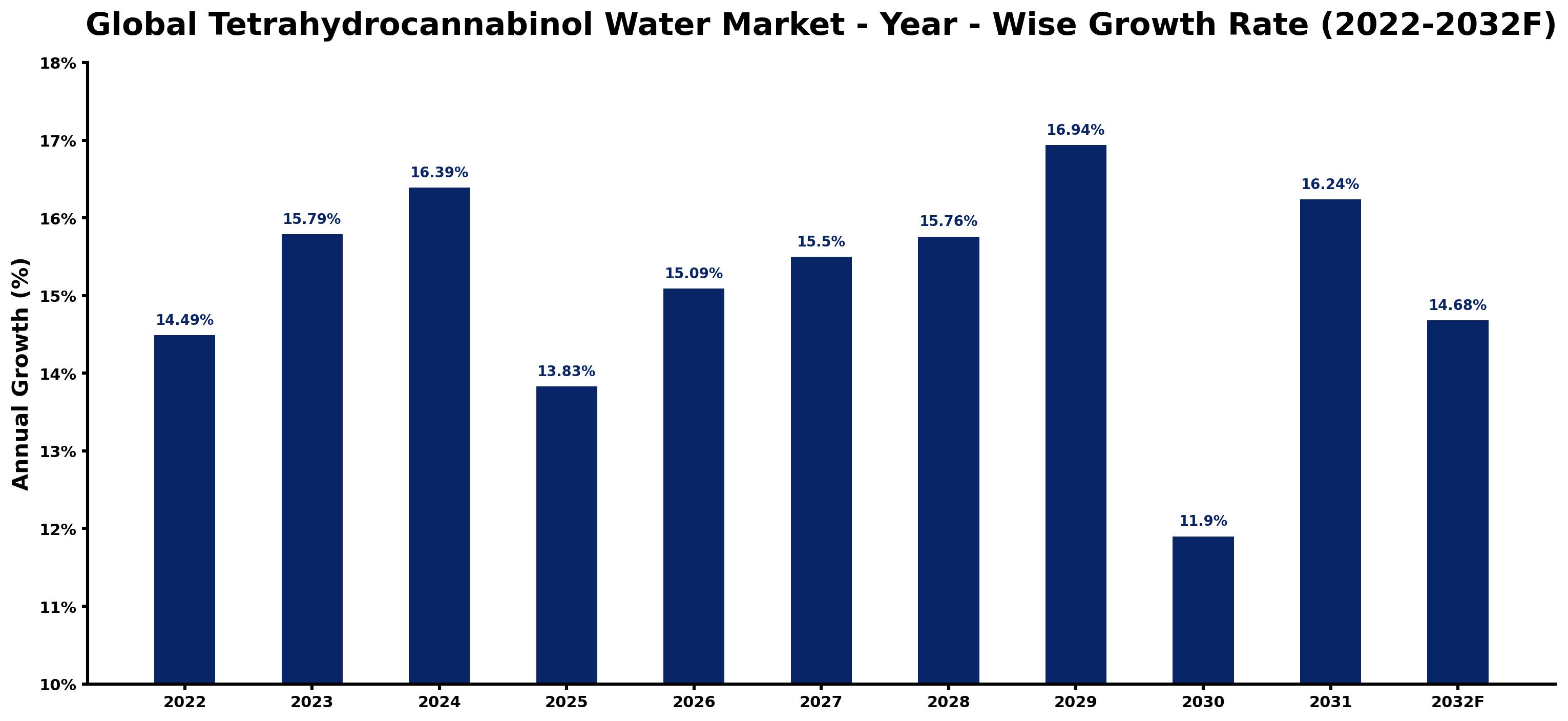 Global Tetrahydrocannabinol Water Market Year-wise Growth Rate and Key Drivers