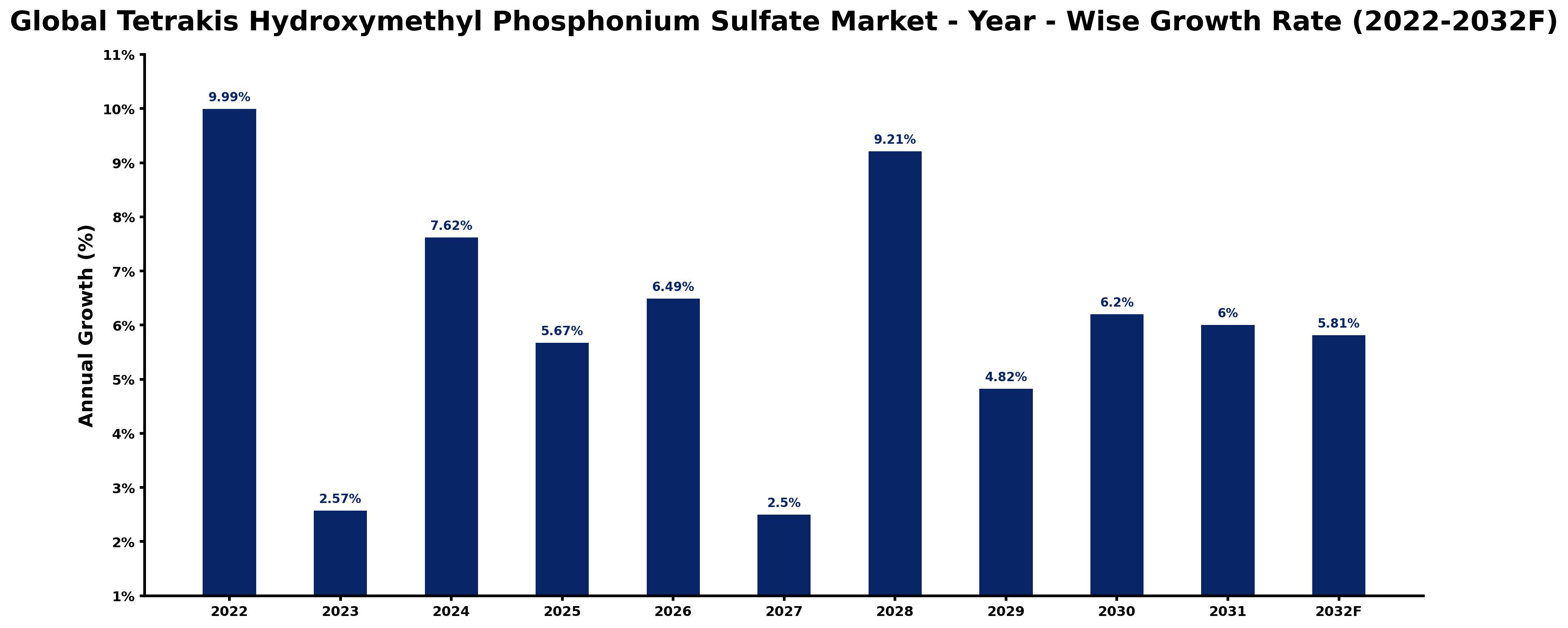 Global Tetrakis Hydroxymethyl Phosphonium Sulfate Market Year-wise Growth Rate and Key Drivers