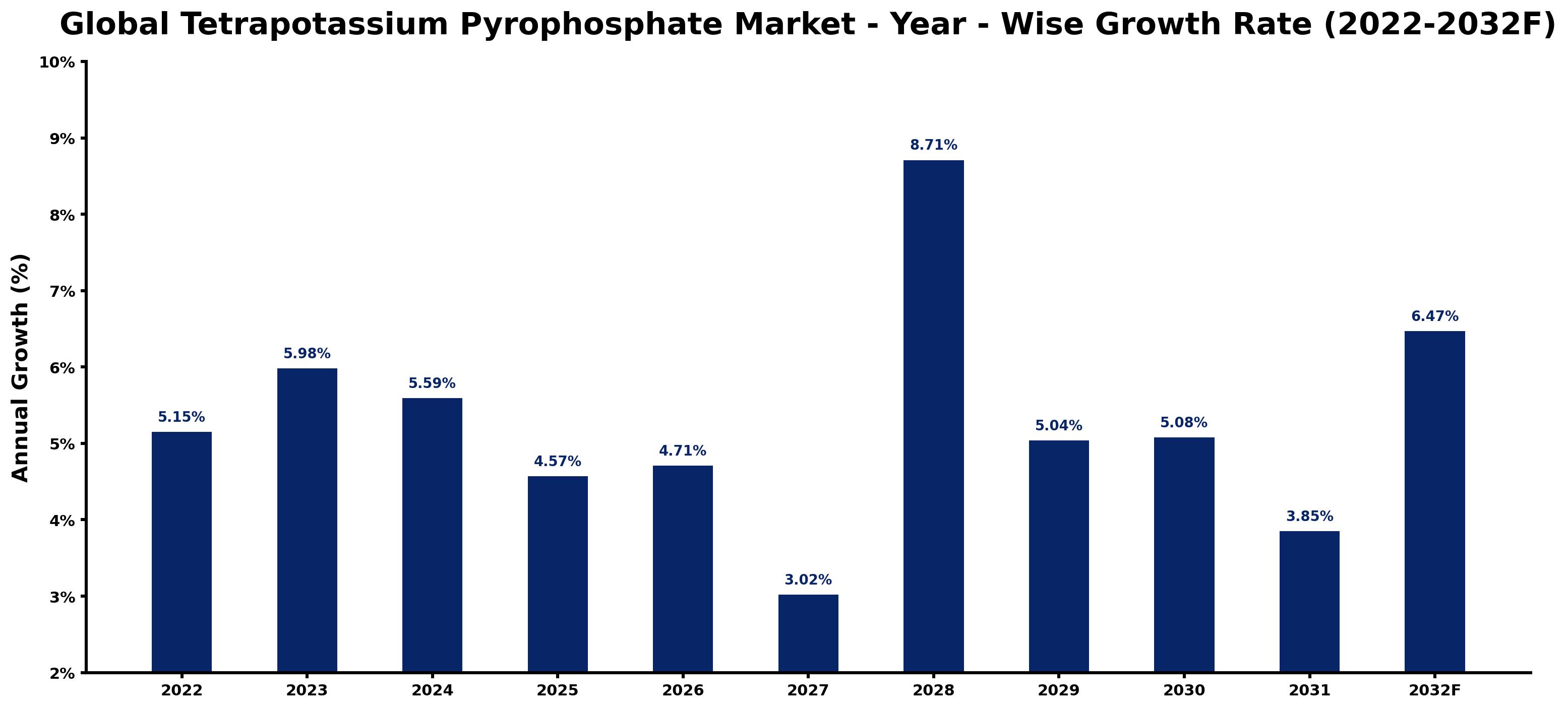 Global Tetrapotassium Pyrophosphate Market Year-wise Growth Rate and Key Drivers