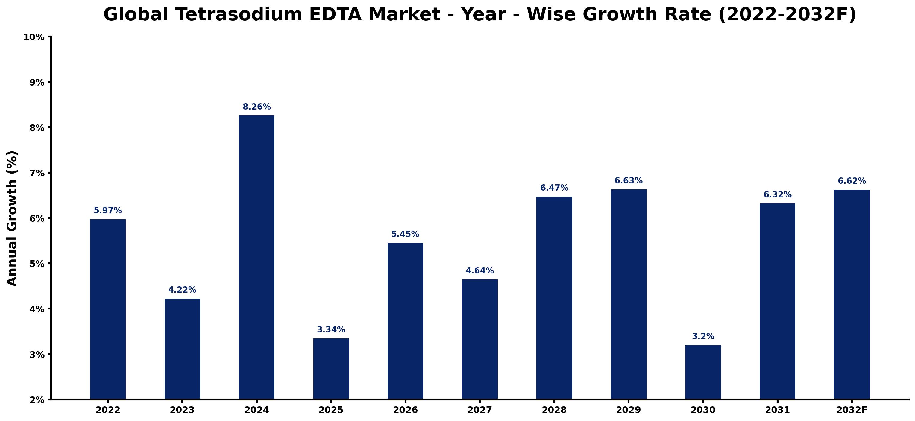Global Tetrasodium EDTA Market Year-wise Growth Rate and Key Drivers