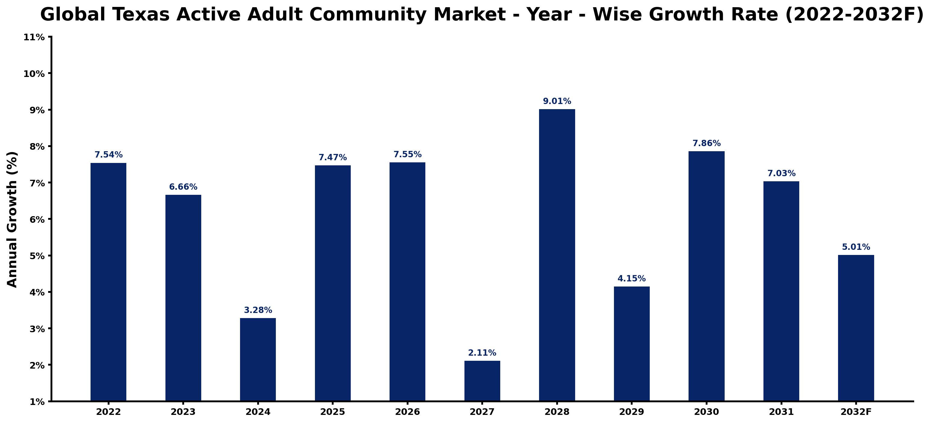 Global Texas Active Adult Community Market Year-wise Growth Rate and Key Drivers