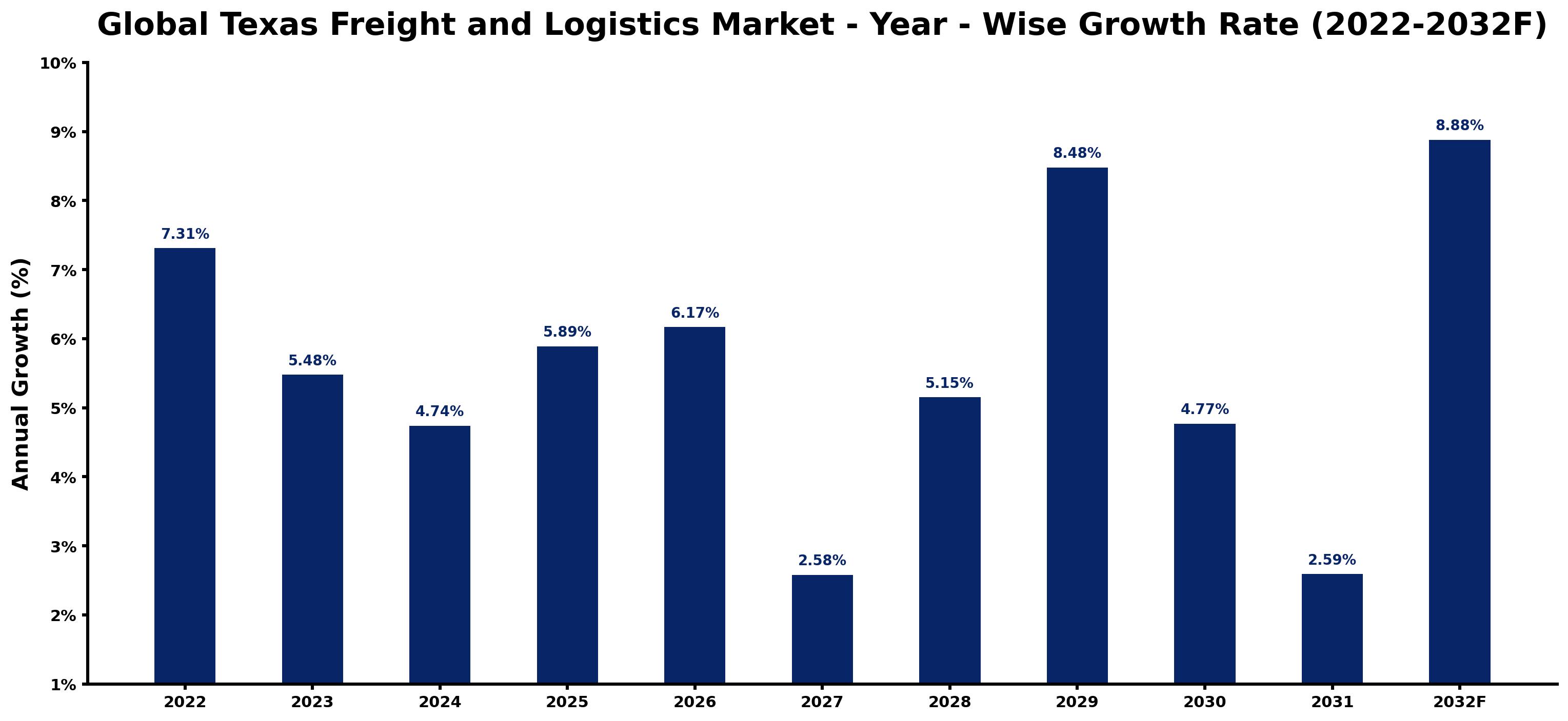 Global Texas Freight and Logistics Market Year-wise Growth Rate and Key Drivers